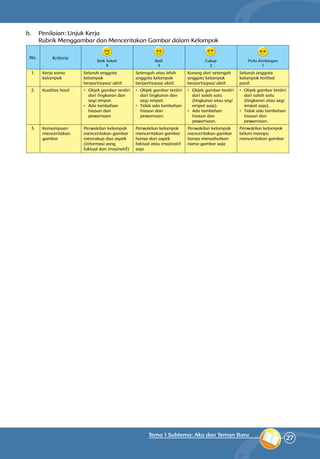 27
Tema 1 Subtema: Aku dan Teman Baru
b.	 Penilaian: Unjuk Kerja
	 Rubrik Menggambar dan Menceritakan Gambar dalam Kelompok
No. Kriteria
Baik Sekali
4
Baik
3
Cukup
2
Perlu Bimbingan
1
1. Kerja sama
kelompok
Seluruh anggota
kelompok
berpartisipasi aktif.
Setengah atau lebih
anggota kelompok
berpartisipasi aktif.
Kurang dari setengah
anggota kelompok
berpartisipasi aktif.
Seluruh anggota
kelompok terlihat
pasif.
2. Kualitas hasil •	 Objek gambar terdiri
dari lingkaran dan
segi empat.
•	 Ada tambahan
hiasan dan
pewarnaan
•	 Objek gambar terdiri
dari lingkaran dan
segi empat.
•	 Tidak ada tambahan
hiasan dan
pewarnaan.
•	 Objek gambar terdiri
dari salah satu
(lingkaran atau segi
empat saja).
•	 Ada tambahan
hiasan dan
pewarnaan.
•	 Objek gambar terdiri
dari salah satu
(lingkaran atau segi
empat saja).
•	 Tidak ada tambahan
hiasan dan
pewarnaan.
3. Kemampuan
menceritakan
gambar
Perwakilan kelompok
menceritakan gambar
mencakup dua aspek
(informasi yang
faktual dan imajinatif)
Perwakilan kelompok
menceritakan gambar
hanya dari aspek
faktual atau imajinatif
saja
Perwakilan kelompok
menceritakan gambar
hanya menyebutkan
nama gambar saja
Perwakilan kelompok
belum mampu
menceritakan gambar
 