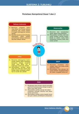 29
Tema 1 Subtema: Tubuhku
Bahasa Indonesia
Matematika
PPKn
SBDP
1.1.	Menerima anugerah Tuhan
Yang Maha Esa berupa bahasa
persatuan dan sarana belajar
di tengah keberagaman bahasa
daerah
2.2.	 Memilikirasapercayadiriterhadap
keberadaan tubuh melalui
pemanfaatan bahasa Indonesia
dan/atau bahasa daerah
1.1 	Menerima dan menjalankan
ajaran agama yang dianutnya
2.2. 	Menunjukkan perilaku teliti dan
peduli dengan menata benda-
benda di sekitar ruang kelas
berdasarkan dimensi, berat, atau
urutan jumlah
1.1	 Menerima keberagaman karak­
teristik individu dalam kehidupan
beragama sebagai anugerah
Tuhan Yang Maha Esa di
lingkungan rumah dan sekolah
2.2. 	Menunjukkan perilaku patuh
pada tata tertib dan aturan yang
berlaku dalam kehidupan sehari-
hari di rumah dan sekolah
1.1.	Merasakan keindahan alam
sebagai salah satu tanda-tanda
kekuasaan Tuhan
2.1. 	Menunjukkan rasa percaya diri
untuk berlatih mengekspresikan
diri dalam mengolah karya seni
Pemetaan Kompetensi Dasar 1 dan 2
T
ubuhku
SUBTEMA 2: TUBUHKU
PJOK
1.1. 	Menghargai tubuh dengan seluruh perangkat
gerak dan kemampuannya sebagai anugerah
Tuhan yang tidak ternilai
2.1. 		Menunjukkan perilaku percaya diri dalam 	
melakukan berbagai aktivitas fisik dalam
bentuk permainan
2.2. 	Menunjukkan perilaku santun kepada teman
dan guru selama pembelajaran penjasorkes
 