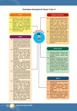 30 Buku Guru Kelas 1 SD/MI
Bahasa Indonesia
Matematika
3.1 	 Mengenal teks deskriptif tentang
anggota tubuh dan pancaindra,
wujud dan sifat benda, serta
peristiwa siang dan malam
dengan bantuan guru atau
teman dalam bahasa Indonesia
lisan dan tulis yang dapat diisi
dengan kosakata bahasa daerah
untuk membantu pemahaman
4.1 	 Mengamati dan menirukan teks
deskriptif tentang anggota tubuh
dan pancaindra, wujud dan sifat
benda, serta peristiwa siang dan
malam secara mandiri dalam
bahasa Indonesia lisan dan tulis
yang dapat diisi dengan kosakata
bahasa daerah untuk membantu
penyajian
3.1 		Mengenal lambang bilangan dan
mendeskripsikan kemunculan
bilangan dengan bahasa yang
sederhana
3.2 		Mengenal bilangan asli sampai
99 dengan menggunakan benda-
benda yang ada di sekitar rumah,
sekolah, atau tempat bermain
4.1 		Mengurai sebuah bilangan asli
sampai dengan 99 sebagai hasil
penjumlahan atau pengurangan
dua buah bilangan asli lainnya
dengan berbagai kemungkinan
jawaban
PPKn
SBDP
PJOK
3.2 		Mengenal tata tertib dan aturan
yang berlaku dalam kehidupan
sehari-hari di rumah dan sekolah
4.1 	Mengamati dan menceritakan
perilaku di sekitar rumah dan
sekolah dan mengaitkannya
dengan pengenalannya terhadap
salah satu simbol sila Pancasila
4.2 		Melaksanakan tata tertib di
rumah dan sekolah
3.1 	 Mengenal cara dan hasil karya
seni ekspresi
4.1 	 Menggambar ekspresi dengan
mengolah garis, warna dan
bentuk berdasarkan hasil
pengamatan di lingkungan
sekitar
4.7 	Menyanyikan lagu anak-anak
dan berlatih memahami isi lagu
4.13 	Membuat karya kerajinan bahan
alam di lingkungan sekitar
melalui kegiatan menempel
Pemetaan Kompetensi Dasar 3 dan 4
T
ubuhku
3.1 		Mengetahui konsep gerak dasar
lokomotor sesuai dengan dimensi
anggota tubuh yang digunakan,
arah, ruang gerak, hubungan, dan
usaha, dalam berbagai bentuk
permainan sederhana dan atau
tradisional.
3.2 		Mengetahui konsep gerak dasar
non-lokomotor sesuai dengan
dimensi anggota tubuh yang
digunakan, arah, ruang gerak,
hubungan, dan usaha, dalam
berbagai bentuk permainan
sederhana dan atau permainan
tradisional.
3.8		Mengetahui bagian-bagian
tubuhsendiri, kegunaan, dancara
menjagakebersihannyaterutama
badan, kuku, kulit, gigi, rambut,
hidung, telinga, tangan dan
kaki, serta menjaga kebersihan
pakaian yang digunakan
4.1		Mempraktikkan pola gerak dasar
lokomotor sesuai dengan dimensi
anggota tubuh yang digunakan,
arah, ruang gerak, hubungan dan
usaha, dalam berbagai bentuk
permainan sederhana dan atau
tradisional.
4.2		Mempraktikkan pola gerak dasar
non-lokomotor sesuai dengan
dimensi anggota tubuh yang
digunakan, arah, ruang gerak,
hubungan, dan usaha,dalam
berbagai bentuk permainan
sederhana dan atau tradisional.
4.8		Mempraktikkan cara memelihara
dan menjaga kebersihan bagian-
bagian tubuh sendiri terutama
badan, kuku, kulit, gigi, rambut,
hidung, telinga, tangan dan
kaki, serta menjaga kebersihan
pakaian yang digunakan
 