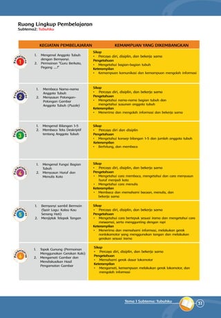31
Tema 1 Subtema: Tubuhku
Ruang Lingkup Pembelajaran
Subtema2: Tubuhku
KEGIATAN PEMBELAJARAN KEMAMPUAN YANG DIKEMBANGKAN
1.	 Mengenal Anggota Tubuh
dengan Bernyanyi.
2.	 Permainan “Guru Berkata,
Pegang ....!”
Sikap
•	 Percaya diri, disiplin, dan bekerja sama
Pengetahuan
•	 Mengetahui bagian-bagian tubuh
Keterampilan
•	 Kemampuan komunikasi dan kemampuan mengolah informasi
1.	 Membaca Nama-nama
Anggota Tubuh
2.	 Menyusun Potongan-
Potongan Gambar
Anggota Tubuh (Puzzle)
Sikap
•	 Percaya diri, disiplin, dan bekerja sama
Pengetahuan
•	 Mengetahui nama-nama bagian tubuh dan
	 mengetahui susunan anggota tubuh
Keterampilan
•	 Menerima dan mengolah informasi dan bekerja sama
1.	 Mengenal Bilangan 1-5
2.	 Membaca Teks Deskriptif
tentang Anggota Tubuh
Sikap
•	 Percaya diri dan disiplin
Pengetahuan
•	 Mengetahui konsep bilangan 1-5 dan jumlah anggota tubuh
Keterampilan
•	 Berhitung, dan membaca
1.	 Mengenal Fungsi Bagian
Tubuh
2.	 Menyusun Huruf dan
Menulis Kata
Sikap
•	 Percaya diri, disiplin, dan bekerja sama
Pengetahuan
•	 Mengetahui cara membaca, mengetahui dan cara menyusun
huruf menjadi kata
•	 Mengetahui cara menulis
Keterampilan
•	 Membaca dan memahami bacaan, menulis, dan
	 bekerja sama
1.	 Bernyanyi sambil Bermain
(Syair Lagu: Kalau Kau
Senang Hati)
2.	 Menjiplak Telapak Tangan
Sikap
•	 	Percaya diri, disiplin, dan bekerja sama
Pengetahuan
•	 	Mengetahui cara bertepuk sesuai irama dan mengetahui cara
mewarnai, serta menggunting dengan rapi
Keterampilan
•	 	Menerima dan memahami informasi, melakukan gerak
nonlokomotor yang menggunakan tangan dan melakukan
gerakan sesuai irama
1.	 Tapak Gunung (Permainan
Menggunakan Gerakan Kaki)
2.	 Mengamati Gambar dan
Mendiskusikan Hasil
Pengamatan Gambar
Sikap
•	 Percaya diri, disiplin, dan bekerja sama
Pengetahuan
•	 Memahami gerak dasar lokomotor
Keterampilan
•	 Mengamati, kemampuan melakukan gerak lokomotor, dan
mengolah informasi
 