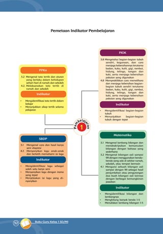32 Buku Guru Kelas 1 SD/MI
Pemetaan Indikator Pembelajaran
PJOK
3.8 Mengetahui bagian-bagian tubuh
sendiri, kegunaan, dan cara
menjaga kebersihannya terutama
badan, kuku, kulit, gigi, rambut,
hidung, telinga, tangan dan
kaki, serta menjaga kebersihan
pakaian yang digunakan
4.8 	Mempraktikkan cara memelihara
dan menjaga kebersihan bagian-
bagian tubuh sendiri terutama
badan, kuku, kulit, gigi, rambut,
hidung, telinga, tangan dan
kaki, serta menjaga kebersihan
pakaian yang digunakan
•	 	Mengidentifikasi bagian-bagian
tubuh
•	 	Menunjukkan bagian-bagian
tubuh dengan tepat
Indikator
SBDP
3.1 	 Mengenal cara dan hasil karya
seni ekspresi
4.7. 	Menyanyikan lagu anak-anak
dan berlatih memahami isi lagu
•	 	Mengidentifikasi lagu sebagai
salah satu karya seni
•	 	Menyanyikan lagu dengan irama
yang tepat
•	 	Menjelaskan isi lagu yang di­
nyanyikan	
Indikator
PPKn
3.2 	Mengenal tata tertib dan aturan
yang berlaku dalam kehidupan
sehari-hari di rumah dan sekolah
4.2. 	Melaksanakan tata tertib di
rumah dan sekolah
•	 	Mengidentifikasi tata tertib dalam
belajar
•	 	Menunjukkan sikap tertib selama
pelajaran
Indikator
Matematika
3.1 	Mengenal lambang bilangan dan
mendeskripsikan kemunculan
bilangan dengan bahasa yang
sederhana
3.2 	Mengenal bilangan asli sampai
99 dengan menggunakan benda-
benda yang ada di sekitar rumah,
sekolah, atau tempat bermain
4.1 	Mengurai sebuah bilangan asli
sampai dengan 99 sebagai hasil
penjumlahan atau pengurangan
dua buah bilangan asli lainnya
dengan berbagai kemungkinan
jawaban
•	 Mengidentifikasi bilangan dan
lambangnya
•	 Menghitung banyak benda 1-5
•	 Menuliskan lambang bilangan 1-5
Indikator
 