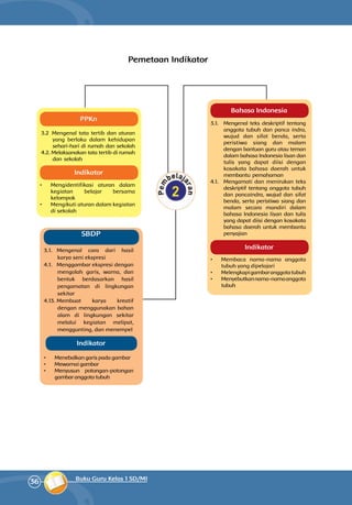 36 Buku Guru Kelas 1 SD/MI
Bahasa Indonesia
3.1. 	 Mengenal teks deskriptif tentang
anggota tubuh dan panca indra,
wujud dan sifat benda, serta
peristiwa siang dan malam
dengan bantuan guru atau teman
dalam bahasa Indonesia lisan dan
tulis yang dapat diisi dengan
kosakata bahasa daerah untuk
membantu pemahaman
4.1. 	 Mengamati dan menirukan teks
deskriptif tentang anggota tubuh
dan pancaindra, wujud dan sifat
benda, serta peristiwa siang dan
malam secara mandiri dalam
bahasa Indonesia lisan dan tulis
yang dapat diisi dengan kosakata
bahasa daerah untuk membantu
penyajian
•	 Membaca nama-nama anggota
tubuh yang dipelajari
•	 Melengkapi­­gambaranggotatubuh
•	 Menyebutkan­­nama-namaanggota
tubuh
PPKn
3.2 	Mengenal tata tertib dan aturan
yang berlaku dalam kehidupan
sehari-hari di rumah dan sekolah
4.2. Melaksanakan tata tertib di rumah
dan sekolah
•	 Mengidentifikasi aturan dalam
ke­giatan belajar bersama
kelompok
•	 Mengikuti aturan dalam kegiatan
di sekolah
Pemetaan Indikator
Indikator
Indikator3.1.	Mengenal cara dari hasil
karya seni ekspresi
4.1.	 Menggambar ekspresi dengan
mengolah garis, warna, dan
bentuk berdasarkan hasil
pengamatan di lingkungan
sekitar
4.13.	Membuat karya kreatif
dengan menggunakan bahan
alam di lingkungan sekitar
melalui kegiatan melipat,
menggunting, dan menempel
•	 Menebalkan garis pada gambar
•	 Mewarnai gambar
•	 Menyusun potongan-potongan
gam­­­bar anggota tubuh
SBDP
Indikator
 