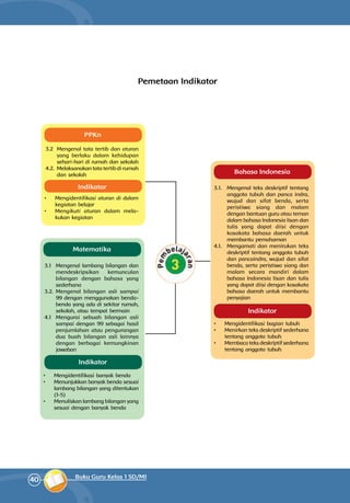 40 Buku Guru Kelas 1 SD/MI
Bahasa Indonesia
Matematika
3.1. 	 Mengenal teks deskriptif tentang
anggota tubuh dan panca indra,
wujud dan sifat benda, serta
peristiwa siang dan malam
dengan bantuan guru atau teman
dalam bahasa Indonesia lisan dan
tulis yang dapat diisi dengan
kosakata bahasa daerah untuk
membantu pemahaman
4.1. 	 Mengamati dan menirukan teks
deskriptif tentang anggota tubuh
dan pancaindra, wujud dan sifat
benda, serta peristiwa siang dan
malam secara mandiri dalam
bahasa Indonesia lisan dan tulis
yang dapat diisi dengan kosakata
bahasa daerah untuk membantu
penyajian
•	 	Mengidentifikasi bagian tubuh
•	 	 Menirkan teks deskriptif sederhana
tentang anggota tubuh
•	 	 Membaca teks deskriptif sederhana
tentang anggota tubuh
3.1 		Mengenal lambang bilangan dan
mendeskripsikan kemunculan
bilangan dengan bahasa yang
sederhana
3.2. 	Mengenal bilangan asli sampai
99 dengan menggunakan benda-
benda yang ada di sekitar rumah,
sekolah, atau tempat bermain
4.1 		Mengurai sebuah bilangan asli
sampai dengan 99 sebagai hasil
penjumlahan atau pengurangan
dua buah bilangan asli lainnya
dengan berbagai kemungkinan
jawaban
•	 	Mengidentifikasi banyak benda
•	 	Menunjukkan banyak benda sesuai
lambang bilangan yang ditentukan
(1-5)
•	 	 Menuliskan lambang bilangan yang
sesuai dengan banyak benda
PPKn
3.2		Mengenal tata tertib dan aturan
yang berlaku dalam kehidupan
sehari-hari di rumah dan sekolah
4.2.		Melaksanakan tata tertib di rumah
dan sekolah
Pemetaan Indikator
Indikator
Indikator
Indikator
•	 	Mengidentifikasi aturan di dalam
kegiatan belajar
•	 	Mengikuti aturan dalam mela­
kukan kegiatan
 