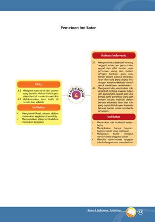 43
Tema 1 Subtema: Tubuhku
Bahasa Indonesia
3.1. 	 Mengenal teks deskriptif tentang
anggota tubuh dan panca indra,
wujud dan sifat benda, serta
peristiwa siang dan malam
dengan bantuan guru atau
teman dalam bahasa Indonesia
lisan dan tulis yang dapat diisi
dengan kosakata bahasa daerah
untuk membantu pemahaman
4.1. 	 Mengamati dan menirukan teks
deskriptif tentang anggota tubuh
dan pancaindra, wujud dan sifat
benda, serta peristiwa siang dan
malam secara mandiri dalam
bahasa Indonesia lisan dan tulis
yang dapat diisi dengan kosakata
bahasa daerah untuk membantu
penyajian
•	 Menirukan teks deskriptif seder-
hana
•	 Menjelaskan fungsi bagian-
bagian tubuh yang dipelajari
•	 Menyusun huruf menjadi
nama-nama anggota tubuh
•	 Menulis nama-nama anggota
tubuh dengan cara menebalkan
PPKn
3.2 		Mengenal tata tertib dan aturan
yang berlaku dalam kehidupan
sehari-hari di rumah dan sekolah
4.2		Melaksanakan tata tertib di
rumah dan sekolah
•	 Mengidentifikasi aturan dalam
melakukan kegiatan di sekolah
•	 Menunjukkan sikap tertib dalam
mengikuti kegiatan
Pemetaan Indikator
Indikator
Indikator
 