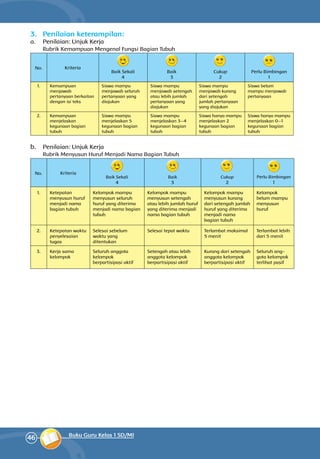 46 Buku Guru Kelas 1 SD/MI
3.	 Penilaian keterampilan:
a.	 Penilaian: Unjuk Kerja
	 Rubrik Kemampuan Mengenal Fungsi Bagian Tubuh
No. Kriteria
Baik Sekali
4
Baik
3
Cukup
2
Perlu Bimbingan
1
1. Kemampuan
menjawab
pertanyaan berkaitan
dengan isi teks
Siswa mampu
menjawab seluruh
pertanyaan yang
diajukan
Siswa mampu
menjawab setengah
atau lebih jumlah
pertanyaan yang
diajukan
Siswa mampu
menjawab kurang
dari setengah
jumlah pertanyaan
yang diajukan
Siswa belum
mampu menjawab
pertanyaan
2. Kemampuan
menjelaskan
kegunaan bagian
tubuh
Siswa mampu
menjelaskan 5
kegunaan bagian
tubuh
Siswa mampu
menjelaskan 3—4
kegunaan bagian
tubuh
Siswa hanya mampu
menjelaskan 2
kegunaan bagian
tubuh
Siswa hanya mampu
menjelaskan 0—1
kegunaan bagian
tubuh
b.	 Penilaian: Unjuk Kerja
	 Rubrik Menyusun Huruf Menjadi Nama Bagian Tubuh
No. Kriteria
Baik Sekali
4
Baik
3
Cukup
2
Perlu Bimbingan
1
1. Ketepatan
menyusun huruf
menjadi nama
bagian tubuh
Kelompok mampu
menyusun seluruh
huruf yang diterima
menjadi nama bagian
tubuh
Kelompok mampu
menyusun setengah
atau lebih jumlah huruf
yang diterima menjadi
nama bagian tubuh
Kelompok mampu
menyusun kurang
dari setengah jumlah
huruf yang diterima
menjadi nama
bagian tubuh
Kelompok
belum mampu
menyusun
huruf
2. Ketepatan waktu
penyelesaian
tugas
Selesai sebelum
waktu yang
ditentukan
Selesai tepat waktu Terlambat maksimal
5 menit
Terlambat lebih
dari 5 menit
3. Kerja sama
kelompok
Seluruh anggota
kelompok
berpartisipasi aktif
Setengah atau lebih
anggota kelompok
berpartisipasi aktif
Kurang dari setengah
anggota kelompok
berpartisipasi aktif
Seluruh ang­
gota kelompok
ter­lihat pasif
 