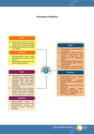 47
Tema 1 Subtema: Tubuhku
PPKn
SBDP
PJOK
3.2 	Mengenal tata tertib dan aturan
yang berlaku dalam kehidupan
sehari-hari di rumah dan sekolah
4.2. Melaksanakan tata tertib di rumah
dan sekolah 3.1. 	 Mengenal cara dan hasil karya
seni ekspresi
4.1.	 Menggambar ekspresi dengan
mengolah garis, warna, dan
bentuk berdasarkan hasil
pengamatan di lingkungan
sekitar
4.5 	 Menyanyikan lagu anak-anak dan
memperagakan tepuk birama
dengan gerak
4.7. 	Menyanyikan lagu anak-anak
dan berlatih memahami isi lagu
•	 Mengidentifikasi lagu sebagai
salah satu karya seni
•	 Mengidentifikasi menjiplak
sebagai salah satu teknik meng-
gambar
•	 Menyanyikan lagu anak sesuai
irama lagu
•	 Menjiplak telapak tangan
dengan pensil atau krayon
•	 Mewarnai, menggunting, dan
menempel pola gambar
3.2 	 Mengetahui konsep gerak dasar
non-lokomotor sesuai dengan
dimensi anggota tubuh yang
digunakan, arah, ruang gerak,
hubungan, dan usaha, dalam
berbagai bentuk permainan
sederhana dan atau permainan
tradisional.
4.2. 	 Mempraktikkan pola gerak dasar
non-lokomotor yang dilandasi
konsep gerak dalam berbagai
bentuk permainan sederhana
dan atau permainan tradisional
•	 Mengidentifikasi gerak non
lokomotor dalam satu permainan
•	 Mempraktikkan gerakan non
lokomotor sesuai permainan
sederhana
Pemetaan Indikator
Indikator
Indikator
Indikator
•	 Mengidentifikasi aturan dalam
suatu kegiatan bernyanyi sambil
bermain
•	 Menunjukkan perilaku tertib dan
teratur selama kegiatan
 