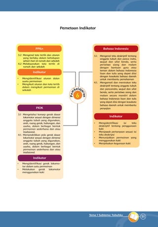 51
Tema 1 Subtema: Tubuhku
Pemetaan Indikator
Bahasa Indonesia
3.1. 	 Mengenal teks deskriptif tentang
anggota tubuh dan panca indra,
wujud dan sifat benda, serta
peristiwa siang dan malam
dengan bantuan guru atau
teman dalam bahasa Indonesia
lisan dan tulis yang dapat diisi
dengan kosakata bahasa daerah
untuk membantu pemahaman
4.1. 	 Mengamati dan menirukan teks
deskriptif tentang anggota tubuh
dan pancaindra, wujud dan sifat
benda, serta peristiwa siang dan
malam secara mandiri dalam
bahasa Indonesia lisan dan tulis
yang dapat diisi dengan kosakata
bahasa daerah untuk membantu
penyajian
•	 Mengidentifikasi isi teks
deskriptif tentang penggunaan
kaki
•	 Menjawab pertanyaan sesuai isi
teks deskripsi
•	 Menunjukkan permainan yang
menggunakan kaki
•	 Menjelaskan kegunaan kaki
PPKn
PJOK
3.2 	Mengenal tata tertib dan aturan
yang berlaku dalam kehidupan
sehari-hari di rumah dan sekolah
4.2 	Melaksanakan tata tertib di
rumah dan sekolah
•	 Mengidentifikasi aturan dalan
suatu permainan
•	 Mengikuti aturan dan tata tertib
dalam mengikuti permainan di
sekolah
Indikator
Indikator
Indikator
3.1 	Mengetahui konsep gerak dasar
lokomotor sesuai dengan dimensi
anggota tubuh yang digunakan,
arah, ruang gerak, hubungan, dan
usaha, dalam berbagai bentuk
permainan sederhana dan atau
tradisional. 	
4.1. 	Mempraktikkan pola gerak dasar
lokomotor sesuai dengan dimensi
anggota tubuh yang digunakan,
arah, ruang gerak, hu­bung­an, dan
usaha, da­lam berbagai bentuk
permai­nan sederhana dan atau
tradisional.
•	 Mengidentifikasi gerak loko­mo­
tor dalam satu permai­nan
•	 Melakukan gerak lokomotor
menggunakan kaki
 