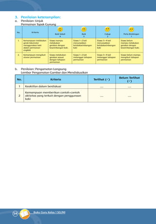 54 Buku Guru Kelas 1 SD/MI
3.	 Penilaian keterampilan:
a.	 Penilaian: Unjuk
	 Permainan Tapak Gunung
No. Kriteria
Baik Sekali
4
Baik
3
Cukup
2
Perlu Bimbingan
1
1. Kemampuan melakukan
gerak lokomotor
menggunakan kaki
dalam permainan
engklek
Siswa mampu
melakukan
gerakan dengan
keseimbangan kaki.
Siswa 1—2 kali
menunjukkan
ketidakseimbangan
kaki
Siswa 3—4 kali
menunjukkan
ketidakseimbangan
kaki
Siswa belum
mampu melakukan
gerakan dengan
keseimbangan kaki.
2. Kemampuan mengikuti
aturan permainan
Siswa melakukan
gerakan sesuai
dengan tahapan
permainan
Siswa 1—2 kali
melanggar tahapan
permainan
Siswa 3—4 kali
melanggar tahapan
permainan
Siswa belum mampu
mengikuti tahapan
permainan
b.	 Penilaian: Pengamatan Langsung
	 Lembar Pengamatan Gambar dan Mendiskusikan
No. Kriteria Terlihat ()
Belum Terlihat
()
1 Keaktifan dalam berdiskusi .... ....
2
Kemampuan memberikan contoh-contoh
aktivitas yang terkait dengan penggunaan
kaki
.... ....
 