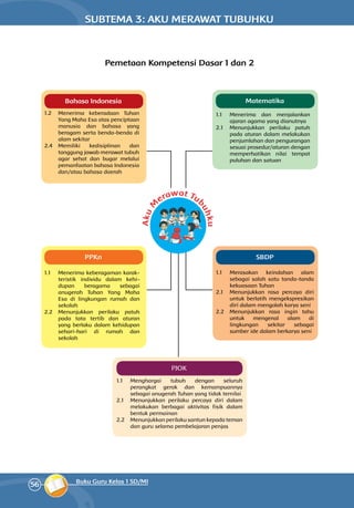 56 Buku Guru Kelas 1 SD/MI
Bahasa Indonesia Matematika
PPKn SBDP
PJOK
Pemetaan Kompetensi Dasar 1 dan 2
1.2	 Menerima keberadaan Tuhan
Yang Maha Esa atas penciptaan
manusia dan bahasa yang
beragam serta benda-benda di
alam sekitar
2.4 	 Memiliki kedisiplinan dan
tanggung jawab merawat tubuh
agar sehat dan bugar melalui
pemanfaatan bahasa Indonesia
dan/atau bahasa daerah
1.1 	 Menerima dan menjalankan
ajaran agama yang dianutnya
2.1	 Menunjukkan perilaku patuh
pada aturan dalam melakukan
penjumlahan dan pengurangan
sesuai prosedur/aturan dengan
memperhatikan nilai tempat
puluhan dan satuan
1.1	 Menerima keberagaman karak­
teristik individu dalam kehi­
dupan beragama sebagai
anugerah Tuhan Yang Maha
Esa di lingkungan rumah dan
sekolah
2.2	Menunjukkan perilaku patuh
pada tata tertib dan aturan
yang berlaku dalam kehidupan
sehari-hari di rumah dan
sekolah
1.1 Merasakan keindahan alam
sebagai salah satu tanda-tanda
kekuasaan Tuhan
2.1	 Menunjukkan rasa percaya diri
untuk berlatih mengekspresikan
diri dalam mengolah karya seni
2.2	 Menunjukkan rasa ingin tahu
untuk mengenal alam di
lingkungan sekitar sebagai
sumber ide dalam berkarya seni
1.1	Menghargai tubuh dengan seluruh
perangkat gerak dan kemampuannya
sebagai anugerah Tuhan yang tidak ternilai
2.1 	Menunjukkan perilaku percaya diri dalam
melakukan berbagai aktivitas fisik dalam
bentuk permainan
2.2 	 Menunjukkan perilaku santun kepada teman
dan guru selama pembelajaran penjas
AkuM
erawat Tubuhku
SUBTEMA 3: AKU MERAWAT TUBUHKU
 