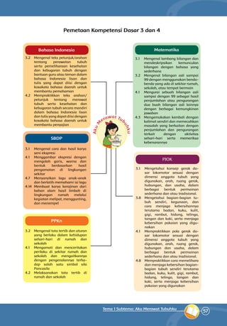 57
Tema 1 Subtema: Aku Merawat Tubuhku
Bahasa Indonesia Matematika
PPKn
SBDP
PJOK
3.2 	 Mengenal teks petunjuk/arahan
tentang perawatan tubuh
serta pemeliharaan kesehatan
dan kebugaran tubuh dengan
bantuan guru atau teman dalam
bahasa Indonesia lisan dan
tulis yang dapat diisi dengan
kosakata bahasa daerah untuk
membantu pemahaman
4.2 	Mempraktikkan teks arahan/
petunjuk tentang merawat
tubuh serta kesehatan dan
kebugaran tubuh secara mandiri
dalam bahasa Indonesia lisan
dan tulis yang dapat diisi dengan
kosakata bahasa daerah untuk
membantu penyajian
3.1 	 Mengenal lambang bilangan dan
mendeskripsikan kemunculan
bilangan dengan bahasa yang
sederhana
3.2 	 Mengenal bilangan asli sampai
99 dengan menggunakan benda-
benda yang ada di sekitar rumah,
sekolah, atau tempat bermain
4.1 	 Mengurai sebuah bilangan asli
sampai dengan 99 sebagai hasil
penjumlahan atau pengurangan
dua buah bilangan asli lainnya
dengan berbagai kemungkinan
jawaban
4.3 	 Mengemukakan kembali dengan
kalimat sendiri dan memecahkan
masalah yang berkaitan dengan
penjumlahan dan pengurangan
terkait dengan aktivitas
sehari-hari serta memeriksa
kebenarannya
3.2 	 Mengenal tata tertib dan aturan
yang berlaku dalam kehidupan
sehari-hari di rumah dan
sekolah
4.1 	 Mengamati dan menceritakan
perilaku di sekitar rumah dan
sekolah dan mengaitkannya
dengan pengenalannya terha­
dap salah satu simbol sila
Pancasila
4.2 	Melaksanakan tata tertib di
rumah dan sekolah
3.1 	 Mengenal cara dan hasil karya
seni ekspresi
4.1 	 Menggambar ekspresi dengan
mengolah garis, warna dan
bentuk berdasarkan hasil
pengamatan di lingkungan
sekitar
4.7 	Menyanyikan lagu anak-anak
dan berlatih memahami isi lagu
4.14 	Membuat karya kerajinan dari
bahan alam hasil limbah di
lingkungan rumah melalui
kegiatan melipat, menggunting,
dan menempel
3.1 	 Mengetahui konsep gerak da­
sar lokomotor sesuai dengan
dimensi anggota tubuh yang
digunakan, arah, ruang gerak,
hubungan, dan usaha, dalam
berbagai bentuk permainan
sederhana dan atau tradisional.
3.8 	Mengetahui bagian-bagian tu­
buh sendiri, kegunaan, dan
cara menjaga kebersihannya
terutama badan, kuku, kulit,
gigi, rambut, hidung, telinga,
tangan dan kaki, serta menjaga
kebersihan pakaian yang digu­
nakan
4.1 	 Mempraktikkan pola gerak da­
sar lokomotor sesuai dengan
dimensi anggota tubuh yang
digunakan, arah, ruang gerak,
hubungan dan usaha, dalam
berbagai bentuk permainan
sederhana dan atau tradisional.
4.8 	 Mempraktikkan cara memelihara
dan menjaga kebersihan bagian-
bagian tubuh sendiri terutama
badan, kuku, kulit, gigi, rambut,
hidung, telinga, tangan dan
kaki, serta menjaga kebersihan
pakaian yang digunakan
Pemetaan Kompetensi Dasar 3 dan 4
AkuM
erawat Tub
uhku
 