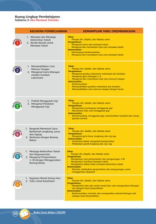 58 Buku Guru Kelas 1 SD/MI
KEGIATAN PEMBELAJARAN KEMAMPUAN YANG DIKEMBANGKAN
1.	 Merawat dan Menjaga
Kebersihan Tubuh
2.	 Benda-Benda untuk
Merawat Tubuh
Sikap
•	 Percaya diri, disiplin, dan bekerja sama
Pengetahuan
•	 Mengenal nama alat merawat tubuh
•	 Mengenal dan memahami tata cara merawat tubuh
Keterampilan
•	 Kemampuan berkomunikasi
•	 Mengenal dan memahami tata cara merawat tubuh
1.	 Mempraktikkan Cara
Mencuci Tangan
2.	 Mengenal Garis Bilangan
melalui Gerakan
Lokomotor
Sikap
•	 Percaya diri, disiplin, dan bekerja sama
Pengetahuan
•	 Mengenal gerakan lokomotor melompat dan berjalan
•	 Mengenal garis bilangan 1—5
•	 Mengenal dan memahami tata cara mencuci tangan
Keterampilan
•	 Berkomunikasi
•	 Mempraktikkan gerakan melompat dan berjalan
•	 Mempraktikkan cara mencuci tangan dengan benar
1.	 Praktik Menggosok Gigi
2.	 Mengenal Peralatan
Menggosok Gigi
Sikap
•	 Percaya diri, disiplin, dan bekerja sama
Pengetahuan
•	 Mengetahui pentingnya menggosok gigi
•	 Memahami tata cara menggosok gigi
Keterampilan
•	 Berkomunikasi, menggosok gigi, memecahkan masalah dan meng-
gambar bentuk
1.	 Bergerak Membuat Garis
Berbentuk Lengkung, Lurus
dan Zigzag
2.	 Berkreasi dengan Barang
Bekas
Sikap
•	 Percaya diri, disiplin, dan bekerja sama
Pengetahuan
•	 Mengenal garis lurus, lengkung, dan zig zag
Keterampilan
•	 Kreativitas dalam mengolah barang bekas
•	 Melakukan gerak lengkung dan zig—zag
1.	 Menjaga Kebersihan Tubuh
dan Kegunaannya
2.	 Mengenal Penjumlahan
1—10 dengan Menggunakan
Barang Bekas
Sikap
•	 Percaya diri, disiplin, dan bekerja sama
Pengetahuan
•	 	Mengetahui cara penjumlahan dan pengurangan 1-10
•	 	Mengetahui manfaat merawat tubuh
•	 	Mengetahui akibat tidak merawat kebersihan tubuh
Keterampilan
•	 Menulis, melakukan penjumlahan dan pengurangan, serta
menggambar ekspresif
•	
1.	 Kegiatan Mandi Setiap Hari
2.	 Tidur untuk Kesehatan
Sikap
•	 	Percaya diri, disiplin, dan bekerja sama
Pengetahuan
•	 Mengetahui alat-alat untuk mandi dan cara menguraikan bilangan
asli sebagai hasil penjumlahan
Keterampilan
•	 Berkomunikasi, menulis, dan menguraikan sebuah bilangan asli
sebagai hasil penjumlahan
Ruang Lingkup Pembelajaran
Subtema 3: Aku Merawat Tubuhku
 