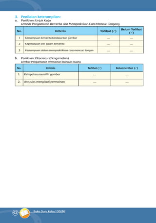 62 Buku Guru Kelas 1 SD/MI
3.	 Penilaian keterampilan:
a.	 Penilaian: Unjuk Kerja
	 Lembar Pengamatan Bercerita dan Mempraktikan Cara Mencuci Tangang
No. Kriteria Terlihat ()
Belum Terlihat
()
1 Kemampuan bercerita berdasarkan gambar .... ....
2 Kepercayaan diri dalam bercerita .... ....
3 Kemampuan dalam mempraktikkan cara mencuci tangan .... ....
b.	 Penilaian: Observasi (Pengamatan)
	 Lembar Pengamatan Permainan Bangun Ruang
No. Kriteria Terlihat () Belum terlihat ()
1. Ketepatan memilih gambar .... ....
2. Antusias mengikuti permainan .... ....
 