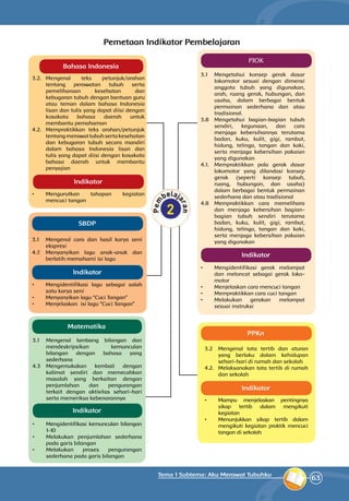 63
Tema 1 Subtema: Aku Merawat Tubuhku
Bahasa Indonesia
Matematika
PPKn
SBDP
PJOK
3.2.	Mengenal teks petunjuk/arahan
tentang perawatan tubuh serta
pemeliharaan kesehatan dan
kebugaran tubuh dengan bantuan guru
atau teman dalam bahasa Indonesia
lisan dan tulis yang dapat diisi dengan
kosakata bahasa daerah untuk
membantu pemahaman
4.2.	 Mempraktikkan teks arahan/petunjuk
tentangmerawattubuhsertakesehatan
dan kebugaran tubuh secara mandiri
dalam bahasa Indonesia lisan dan
tulis yang dapat diisi dengan kosakata
bahasa daerah untuk membantu
penyajian
•	 Mengurutkan tahapan kegiatan
mencuci tangan
3.1 	Mengenal lambang bilangan dan
mendeskripsikan kemunculan
bilangan dengan bahasa yang
sederhana
4.3 	Mengemukakan kembali dengan
kalimat sendiri dan memecahkan
masalah yang berkaitan dengan
penjumlahan dan pengurangan
terkait dengan aktivitas sehari-hari
serta memeriksa kebenarannya
•	 Mengidentifikasi kemunculan bilangan
1-10
•	 Melakukan penjumlahan sederhana
pada garis bilangan
•	 Melakukan proses pengurangan
sederhana pada garis bilangan
3.2	 Mengenal tata tertib dan aturan
yang berlaku dalam kehidupan
sehari-hari di rumah dan sekolah
4.2. 	Melaksanakan tata tertib di rumah
dan sekolah
•	 Mampu menjelaskan pentingnya
sikap tertib dalam mengikuti
kegiatan
•	 Menunjukkan sikap tertib dalam
mengikuti kegiatan praktik mencuci
tangan di sekolah
3.1 	 Mengenal cara dan hasil karya seni
ekspresi
4.7. 	Menyanyikan lagu anak-anak dan
berlatih memahami isi lagu
•	 Mengidentifikasi lagu sebagai salah
satu karya seni
•	 Menyanyikan lagu “Cuci Tangan”
•	 Menjelaskan isi lagu “Cuci Tangan”
3.1 	Mengetahui konsep gerak dasar
lokomotor sesuai dengan dimensi
anggota tubuh yang digunakan,
arah, ruang gerak, hubungan, dan
usaha, dalam berbagai bentuk
permainan sederhana dan atau
tradisional.
3.8 	Mengetahui bagian-bagian tubuh
sendiri, kegunaan, dan cara
menjaga kebersihannya terutama
badan, kuku, kulit, gigi, rambut,
hidung, telinga, tangan dan kaki,
serta menjaga kebersihan pakaian
yang digunakan
4.1.	 Mempraktikkan pola gerak dasar
lokomotor yang dilandasi konsep
gerak (seperti konsep tubuh,
ruang, hubungan, dan usaha)
dalam berbagai bentuk permainan
sederhana dan atau tradisional
4.8 	Mempraktikkan cara memelihara
dan menjaga kebersihan bagian-
bagian tubuh sendiri terutama
badan, kuku, kulit, gigi, rambut,
hidung, telinga, tangan dan kaki,
serta menjaga kebersihan pakaian
yang digunakan
•	 Mengidentifikasi gerak melompat
dan meloncat sebagai gerak loko­
motor
•	 Menjelaskan cara mencuci tangan
•	 Mempraktikkan cara cuci tangan
•	 Melakukan gerakan melompat
sesuai instruksi
Pemetaan Indikator Pembelajaran
Indikator
Indikator
Indikator
Indikator
Indikator
 