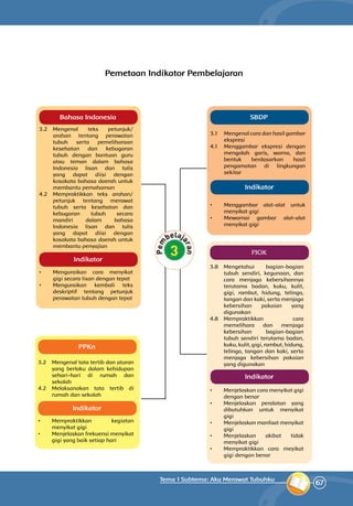 67
Tema 1 Subtema: Aku Merawat Tubuhku
Bahasa Indonesia
PPKn
SBDP
PJOK
3.2	Mengenal teks petunjuk/
arahan tentang perawatan
tubuh serta pemeliharaan
kesehatan dan kebugaran
tubuh dengan bantuan guru
atau teman dalam bahasa
Indonesia lisan dan tulis
yang dapat diisi dengan
kosakata bahasa daerah untuk
membantu pemahaman
4.2	 Mempraktikkan teks arahan/
petunjuk tentang merawat
tubuh serta kesehatan dan
kebugaran tubuh secara
mandiri dalam bahasa
Indonesia lisan dan tulis
yang dapat diisi dengan
kosakata bahasa daerah untuk
membantu penyajian
•	 Menguraikan cara menyikat
gigi secara lisan dengan tepat
•	 Menguraikan kembali teks
deskriptif tentang petunjuk
perawatan tubuh dengan tepat
3.2	 Mengenal tata tertib dan aturan
yang berlaku dalam kehidupan
sehari-hari di rumah dan
sekolah
4.2	Melaksanakan tata tertib di
rumah dan sekolah
•	 Mempraktikkan kegiatan
menyikat gigi
•	 Menjelaskan frekuensi menyikat
gigi yang baik setiap hari
3.1	 Mengenal cara dan hasil gambar
ekspresi
4.1	 Menggambar ekspresi dengan
mengolah garis, warna, dan
bentuk berdasarkan hasil
pengamatan di lingkungan
sekitar
•	 Menggambar alat-alat untuk
menyikat gigi
•	 Mewarnai gambar alat-alat
menyikat gigi
3.8 	 Mengetahui bagian-bagian
tubuh sendiri, kegunaan, dan
cara menjaga kebersihannya
terutama badan, kuku, kulit,
gigi, rambut, hidung, telinga,
tangan dan kaki, serta menjaga
kebersihan pakaian yang
digunakan
4.8 	 Mempraktikkan cara
memelihara dan menjaga
kebersihan bagian-bagian
tubuh sendiri terutama badan,
kuku, kulit, gigi, rambut, hidung,
telinga, tangan dan kaki, serta
menjaga kebersihan pakaian
yang digunakan
•	 Menjelaskan cara menyikat gigi
dengan benar
•	 Menjelaskan peralatan yang
dibutuhkan untuk menyikat
gigi
•	 Menjelaskan manfaat menyikat
gigi
•	 Menjelaskan akibat tidak
menyikat gigi
•	 Mempraktikkan cara meyikat
gigi dengan benar
Pemetaan Indikator Pembelajaran
Indikator
Indikator
Indikator
Indikator
 