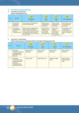 70 Buku Guru Kelas 1 SD/MI
3.	 Penilaian keterampilan:
a.	 Penilaian Unjuk Kerja
	 Rubrik Menggosok Gigi
No. Kriteria
Baik Sekali
4
Baik
3
Cukup
2
Perlu Bimbingan
1
1. Kemampuan
mengetahui
fungsi gigi
Siswa mampu menyebutkan 3
atau lebih fungsi gigi
Siswa mampu
menyebutkan 2
fungsi gigi
Siswa mampu
menyebutkan 1
fungsi gigi
Siswa belum mam­­
pu me­nye­but­kan
fungsi gigi
2. Kemampuan
mempraktikkan
kegiatan
menggosok gigi
Siswa mampu menggosok gigi
dengan urutan yang benar,
yaitu: memberi pasta, berkumur,
menggosok ke atas ke bawah
dan menyamping, berkumur dan
mencuci sikat
Siswa mampu
melakukan 3-4
urutan yang
benar dalam
menggosok gigi
Siswa hanya
mampu
melakukan 1-2
urutan yang
benar dalam
menggosok gigi
Siswa belum mam­
pu melakukan
urut­an yang benar
da­lam menggosok
gigi
b.	 Penilaian: Unjuk Kerja
	 Rubrik Kemampuan Mengidentifikasi Peralatan Menggosok Gigi
No. Kriteria
Baik Sekali
4
Baik
3
Cukup
2
Perlu Bimbingan
1
1. Ketepatan
menandai peralatan
menggosok gigi
pada kolom ‘Ayo
Berlatih’
Tepat untuk 3
peralatan
Tepat untuk 2
peralatan
Tepat untuk 1
peralatan
Belum mampu
menandai
2. Ketepatan
menuliskan angka
sesuai banyaknya
peralatan
menggosok gigi
pada lembar kerja
Semua tepat Tepat salah satu Semuanya tidak
tepat
Belum mampu
mengisi lembar
kerja
 