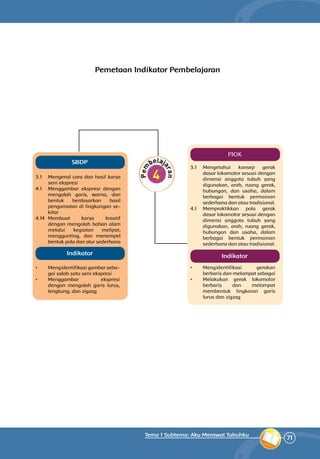 71
Tema 1 Subtema: Aku Merawat Tubuhku
•	 Mengidentifikasi gambar seba­
gai salah satu seni ekspresi
•	 Menggambar ekspresi
dengan mengolah garis lurus,
lengkung, dan zigzag
Pemetaan Indikator Pembelajaran
PJOK
3.1 	Mengetahui konsep gerak
dasar lokomotor sesuai dengan
dimensi anggota tubuh yang
digunakan, arah, ruang gerak,
hubungan, dan usaha, dalam
berbagai bentuk permainan
sederhana dan atau tradisional.
4.1 	Mempraktikkan pola gerak
dasar lokomotor sesuai dengan
dimensi anggota tubuh yang
digunakan, arah, ruang gerak,
hubungan dan usaha, dalam
berbagai bentuk permainan
sederhana dan atau tradisional.
•	 Mengidentifikasi gerakan
berbaris dan melompat sebagai
•	 Melakukan gerak lokomotor
berbaris dan melompat
membentuk lingkaran garis
lurus dan zigzag
Indikator
SBDP
3.1 	 Mengenal cara dan hasil karya
seni ekspresi
4.1 	 Menggambar ekspresi dengan
mengolah garis, warna, dan
bentuk berdasarkan hasil
pengamatan di lingkungan se­
kitar
4.14	Membuat karya kreatif
dengan mengolah bahan alam
melalui kegiatan melipat,
menggunting, dan menempel
bentuk pola dan alur sederhana
Indikator
 