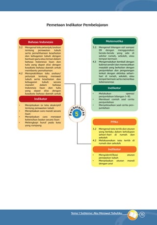 75
Tema 1 Subtema: Aku Merawat Tubuhku
Bahasa Indonesia Matematika
PPKn
3.2	 Mengenal teks petunjuk/arahan
tentang perawatan tubuh
serta pemeliharaan kesehatan
dan kebugaran tubuh dengan
bantuan guru atau teman dalam
bahasa Indonesia lisan dan
tulis yang dapat diisi dengan
kosakata bahasa daerah untuk
membantu pemahaman
4.2	 Mempraktikkan teks arahan/
petunjuk tentang merawat
tubuh serta kesehatan dan
kebugaran tubuh secara
mandiri dalam bahasa
Indonesia lisan dan tulis
yang dapat diisi dengan
kosakata bahasa daerah untuk
membantu penyajian
•	 Menjelaskan isi teks deskriptif
tentang perawatan tubuh
•	 Menjelaskan cara mandi secara
lisan
•	 Menjelaskan cara merawat
kebersihan badan secara lisan
•	 Melengkapi huruf pada kata
yang rumpang
3.2. 	Mengenal bilangan asli sampai
99 dengan menggunakan
benda-benda yang ada di
sekitar rumah, sekolah, atau
tempat bermain
4.3	 Mengemukakan kembali deng­an
kalimat sendiri dan memecahkan
masalah yang berkaitan dengan
penjumlahan dan pengurangan
terkait dengan aktivitas sehari-
hari di rumah, sekolah, atau
tempatbermainsertamemeriksa
kebenarannya
•	 Melakukan operasi
penjumlahan bilangan 1–10.
•	 Membuat contoh soal cerita
pen­­jumlahan
•	 Menyelesaikan soal cerita pen­
jumlahan
3.2	 Mengenal tata tertib dan aturan
yang berlaku dalam kehidupan
sehari-hari di rumah dan
sekolah
4.2	 Melaksanakan tata tertib di
rumah dan sekolah
•	 Mengidentifikasi aturan
perawatan tubuh
•	 Menjelaskan aturan mandi
dengan urut
Pemetaan Indikator Pembelajaran
Indikator
Indikator
Indikator
 