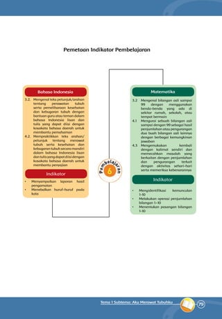 79
Tema 1 Subtema: Aku Merawat Tubuhku
Pemetaan Indikator Pembelajaran
Bahasa Indonesia Matematika
3.2.	 Mengenal teks petunjuk/arahan
tentang perawatan tubuh
serta pemeliharaan kesehatan
dan kebugaran tubuh dengan
bantuan guru atau teman dalam
bahasa Indonesia lisan dan
tulis yang dapat diisi dengan
kosakata bahasa daerah untuk
membantu pemahaman
4.2.	Mempraktikkan teks arahan/
petunjuk tentang merawat
tubuh serta kesehatan dan
kebugaran tubuh secara mandiri
dalam bahasa Indonesia lisan
dantulisyangdapatdiisidengan
kosakata bahasa daerah untuk
membantu penyajian
•	 Menyampaikan laporan hasil
pengamatan
•	 Menebalkan huruf-huruf pada
kata
3.2 	 Mengenal bilangan asli sampai
99 dengan menggunakan
benda-benda yang ada di
sekitar rumah, sekolah, atau
tempat bermain
4.1 	 Mengurai sebuah bilangan asli
sampai dengan 99 sebagai hasil
penjumlahan atau pengurangan
dua buah bilangan asli lainnya
dengan berbagai kemungkinan
jawaban
4.3 	 Mengemukakan kembali
dengan kalimat sendiri dan
memecahkan masalah yang
berkaitan dengan penjumlahan
dan pengurangan terkait
dengan aktivitas sehari-hari
serta memeriksa kebenarannya
•	 Mengidentifikasi kemunculan
1-10
•	 Melakukan operasi penjumlahan
bilangan 1–10
•	 Menentukan pasangan bilangan
1-10
Indikator
Indikator
 