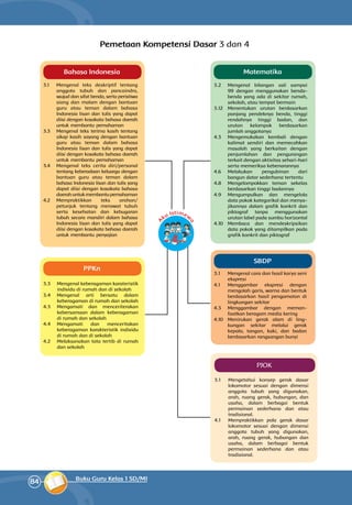 84 Buku Guru Kelas 1 SD/MI
Pemetaan Kompetensi Dasar 3 dan 4
Matematika
3.2 	 Mengenal bilangan asli sampai
99 dengan menggunakan benda-
benda yang ada di sekitar rumah,
sekolah, atau tempat bermain
3.12 	Menentukan urutan berdasarkan
panjang pendeknya benda, tinggi
rendahnya tinggi badan, dan
urutan kelompok berdasarkan
jumlah anggotanya
4.3 	 Mengemukakan kembali dengan
kalimat sendiri dan memecahkan
masalah yang berkaitan dengan
penjumlahan dan pengurangan
terkait dengan aktivitas sehari-hari
serta memeriksa kebenarannya
4.6 	Melakukan pengubinan dari
bangun datar sederhana tertentu
4.8 	 Mengelompokkan teman sekelas
berdasarkan tinggi badannya
4.9 	Mengumpulkan dan mengelola
data pokok kategorikal dan menya­
jikannya dalam grafik konkrit dan
piktograf tanpa menggunakan
urutan label pada sumbu horizontal
4.10 	Membaca dan mendeskripsikan
data pokok yang ditampilkan pada
grafik konkrit dan piktograf
PPKn
3.3 	 Mengenal keberagaman karateristik
individu di rumah dan di sekolah
3.4 	Mengenal arti bersatu dalam
keberagaman di rumah dan sekolah
4.3 	Mengamati dan menceriterakan
kebersamaan dalam keberagaman
di rumah dan sekolah
4.4 	Mengamati dan menceritakan
keberagaman karakteristik individu
di rumah dan di sekolah
4.2 	 Melaksanakan tata tertib di rumah
dan sekolah
SBDP
3.1 	 Mengenal cara dan hasil karya seni
ekspresi
4.1 	Menggambar ekspresi dengan
mengolah garis, warna dan bentuk
berdasarkan hasil pengamatan di
lingkungan sekitar
4.3 	Menggambar dengan meman­
faatkan beragam media kering
4.10 	Menirukan gerak alam di ling­
kungan sekitar melalui gerak
kepala, tangan, kaki, dan badan
berdasarkan rangsangan bunyi
PJOK
3.1 	 Mengetahui konsep gerak dasar
lokomotor sesuai dengan dimensi
anggota tubuh yang digunakan,
arah, ruang gerak, hubungan, dan
usaha, dalam berbagai bentuk
permainan sederhana dan atau
tradisional.
4.1 	 Mempraktikkan pola gerak dasar
lokomotor sesuai dengan dimensi
anggota tubuh yang digunakan,
arah, ruang gerak, hubungan dan
usaha, dalam berbagai bentuk
permainan sederhana dan atau
tradisional.
Bahasa Indonesia
3.1 	 Mengenal teks deskriptif tentang
anggota tubuh dan pancaindra,
wujud dan sifat benda, serta peristiwa
siang dan malam dengan bantuan
guru atau teman dalam bahasa
Indonesia lisan dan tulis yang dapat
diisi dengan kosakata bahasa daerah
untuk membantu pemahaman
3.3 	 Mengenal teks terima kasih tentang
sikap kasih sayang dengan bantuan
guru atau teman dalam bahasa
Indonesia lisan dan tulis yang dapat
diisi dengan kosakata bahasa daerah
untuk membantu pemahaman
3.4 	 Mengenal teks cerita diri/personal
tentang keberadaan keluarga dengan
bantuan guru atau teman dalam
bahasa Indonesia lisan dan tulis yang
dapat diisi dengan kosakata bahasa
daerah untuk membantu pemahaman
4.2 	Mempraktikkan teks arahan/
petunjuk tentang merawat tubuh
serta kesehatan dan kebugaran
tubuh secara mandiri dalam bahasa
Indonesia lisan dan tulis yang dapat
diisi dengan kosakata bahasa daerah
untuk membantu penyajian
A
ku Istimew
a
 
