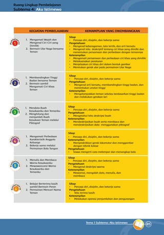 85
Tema 1 Subtema: Aku Istimewa
KEGIATAN PEMBELAJARAN KEMAMPUAN YANG DIKEMBANGKAN
1.	 Mengamati Wajah dan
Mengenal Ciri-Ciri yang
Dimiliki
2.	 Bermain Ular Naga bersama
Teman
Sikap
•	 Percaya diri, disiplin, dan bekerja sama
Pengetahuan
•	 Mengenal keberagaman, tata tertib, dan arti bersatu
•	 Mengenal teks deskriptif tentang ciri khas yang dimilki dan
menemukan persamaan dan perbedaan dengan temannya
Keterampilan
•	 Mengamati persamaan dan perbedaan ciri khas yang dimiliki
•	 Melaksanakan peraturan
•	 Menjelaskan ciri khas diri dalam bentuk gambar
•	 Menirukan gerak ular pada permainan Ular Naga
1.	 Membandingkan Tinggi
Badan bersama Teman
2.	 Bermain sambil
Mengamati Ciri Khas
Teman
Sikap
•	 Percaya diri, disiplin, dan bekerja sama
Pengetahuan
•	 Mengenal arti bersatu, membandingkan tinggi badan, dan
menentukan urutan tinggi
Keterampilan
•	 Mengelompokkan teman sekelas berdasarkan tinggi badan
dan melakukan gerakan lari
1.	 Mendata Buah
Kesukaanku dan Temanku
2.	 Menghitung dan
menjumlah Buah
Kesukaan Teman melalui
Piktograf
Sikap
•	 Percaya diri, disiplin, dan bekerja sama
Pengetahuan
•	 Mengetahui teks deskripsi buah
Keterampilan
•	 Mendeskripsikan buah serta membaca dan
mendeskripsikan data menggunakan piktograf
1.	 Mengamati Perbedaan
Karakteristik Anggota
Keluarga
2.	 Bekerja sama melalui
Permainan Bola Tangan
Sikap
•	 Percaya diri, disiplin, dan bekerja sama
Keterampilan
•	 Mempraktikkan gerak lokomotor dan menggambar
dengan teknik kolase
Pengetahuan
•	 Siswa mengerti cara melempar dan menangkap bola
1.	 Menulis dan Membaca
Warna Kesukaanku
2.	 Mewawancarai Warna
Kesukaanku dan
Temanku
Sikap
•	 Percaya diri, disiplin, dan bekerja sama
Pengetahuan
•	 Mengenal deskripsi warna
Keterampilan
•	 Mewarnai, mengolah data, menulis, dan
membaca
1.	 Belajar Berterima kasih
sambil Bermain Peran
2.	 Permainan Mencari Nama
Teman
Sikap
•	 Percaya diri, disiplin, dan bekerja sama
Pengetahuan
•	 Teks terima kasih
Keterampilan
•	 Melakukan operasi penjumlahan dan pengurangan
Ruang Lingkup Pembelajaran
Subtema 4: Aku Istimewa
 