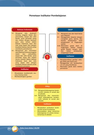 86 Buku Guru Kelas 1 SD/MI
Pemetaan Indikator Pembelajaran
PPKn
3.3 	 Mengenal keberagaman karak­
teristik individu di rumah dan
di sekolah
4.4 	 Mengamati dan mencerite­
rakan keberagaman karakte­
ristik individu di rumah dan
sekolah
•	 Menjelaskan perbedaan karak­
te­ristik teman di kelasnya
•	 Menunjukkan sikap menerima
keberagaman di antara teman-
temannya di sekolah
SBDP
3.1 	 Mengenal cara dan hasil karya
seni ekspresi
4.1 	 Menggambar ekspresi dengan
mengolah garis, warna, dan
bentuk berdasarkan hasil
pengamatan di lingkungan
sekitar
4.10	Menirukan gerak alam di
lingkungan sekitar melalui
gerak kepala, tangan, kaki,
dan badan berdasarkan
rangsangan bunyi
•	 Mengidentifikasi gambar seba­
gai salah satu karya seni
•	 Menggambar diri berdasarkan
ciri-ciri yang dimilikinya
•	 Menirukan gerak alam melalui
permainan
Bahasa Indonesia
3.1 	Mengenal teks deskriptif
tentang anggota tubuh dan
pancaindra, wujud dan sifat
benda, serta peristiwa siang
dan malam dengan bantuan
guru atau teman dalam
bahasa Indonesia lisan dan
tulis yang dapat diisi dengan
kosakata bahasa daerah untuk
membantu pemahaman
4.1 	Mengamati dan menirukan
teks deskriptif tentang anggota
tubuh dan pancaindra,
wujud dan sifat benda, serta
peristiwa siang dan malam
secara mandiri dalam bahasa
Indonesia lisan dan tulis
yang dapat diisi dengan
kosakata bahasa daerah untuk
membantu penyajian
•	 Menjelaskan karakteristik ma­
sing-masing siswa
•	 Membandingkan gambar
Indikator
Indikator
Indikator
 