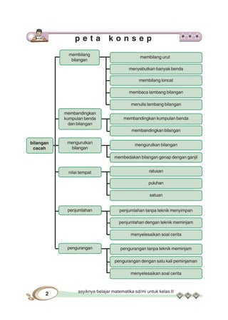 asyiknya belajar matematika sd/mi untuk kelas II
2
p e t a k o n s e p
bilangan
cacah
membilang
bilangan
membandingkan
kumpulan benda
dan bilangan
mengurutkan
bilangan
penjumlahan
pengurangan
membilang urut
menyebutkan banyak benda
membaca lambang bilangan
membilang loncat
menulis lambang bilangan
membandingkan kumpulan benda
membandingkan bilangan
mengurutkan bilangan
penjumlahan dengan teknik meminjam
penjumlahan tanpa teknik menyimpan
menyelesaikan soal cerita
pengurangan tanpa teknik meminjam
menyelesaikan soal cerita
nilai tempat
puluhan
ratusan
satuan
membedakan bilangan genap dengan ganjil
pengurangan dengan satu kali peminjaman
 