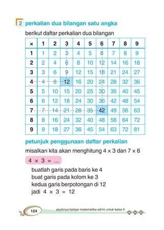 asyiknya belajar matematika sd/mi untuk kelas II
124
2 perkalian dua bilangan satu angka
berikut daftar perkalian dua bilangan
× 1 2 3 4 5 6 7 8 9
1 1 2 3 4 5 6 7 8 9
2 2 4 6 8 10 12 14 16 18
3 3 6 9 12 15 18 21 24 27
4 4 8 12 16 20 24 28 32 36
5 5 10 15 20 25 30 35 40 45
6 6 12 18 24 30 36 42 48 54
7 7 14 21 28 35 42 49 56 63
8 8 16 24 32 40 48 56 64 72
9 9 18 27 36 45 54 63 72 81
petunjuk penggunaan daftar perkalian
misalkan kita akan menghitung 4 × 3 dan 7 × 6
4 × 3 = ...
buatlah garis pada baris ke 4
buat garis pada kolom ke 3
kedua garis berpotongan di 12
jadi 4 × 3 = 12
 