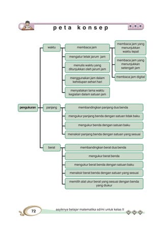 asyiknya belajar matematika sd/mi untuk kelas II
72
p e t a k o n s e p
membaca jam yang
menunjukkan
waktu tepat
membaca jam yang
menunjukkan
setengah jam
membaca jam digital
membaca jam
mengatur letak jarum jam
menggunakan jam dalam
kehidupan sehari hari
menulis waktu yang
ditunjukkan oleh jarum jam
menyatakan lama waktu
kegiatan dalam satuan jam
panjang
waktu
berat
pengukuran membandingkan panjang dua benda
menaksir panjang benda dengan satuan yang sesuai
mengukur benda dengan satuan baku
membandingkan berat dua benda
mengukur berat benda
menaksir berat benda dengan satuan yang sesuai
mengukur berat benda dengan satuan baku
memilih alat ukur berat yang sesuai dengan benda
yang diukur
mengukur panjang benda dengan satuan tidak baku
 