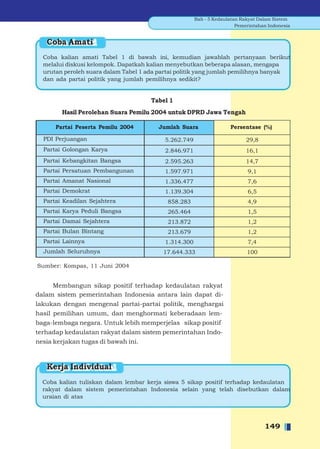 Bab - 5 Kedaulatan Rakyat Dalam Sistem
                                                                       Pemerintahan Indonesia


   Coba Amati
  Coba kalian amati Tabel 1 di bawah ini, kemudian jawablah pertanyaan berikut
  melalui diskusi kelompok. Dapatkah kalian menyebutkan beberapa alasan, mengapa
  urutan peroleh suara dalam Tabel 1 ada partai politik yang jumlah pemilihnya banyak
  dan ada partai politik yang jumlah pemilihnya sedikit?


                                      Tabel 1
        Hasil Perolehan Suara Pemilu 2004 untuk DPRD Jawa Tengah

      Partai Peserta Pemilu 2004        Jumlah Suara                Persentase (%)

  PDI Perjuangan                          5.262.749                        29,8
  Partai Golongan Karya                   2.846.971                        16,1
  Partai Kebangkitan Bangsa               2.595.263                        14,7
  Partai Persatuan Pembangunan            1.597.971                        9,1
  Partai Amanat Nasional                  1.336.477                        7,6
  Partai Demokrat                         1.139.304                        6,5
  Partai Keadilan Sejahtera                858.283                         4,9
  Partai Karya Peduli Bangsa               265.464                         1,5
  Partai Damai Sejahtera                   213.872                         1,2
  Partai Bulan Bintang                     213.679                         1,2
  Partai Lainnya                          1.314.300                        7,4
  Jumlah Seluruhnya                       17.644.333                       100

Sumber: Kompas, 11 Juni 2004


      Membangun sikap positif terhadap kedaulatan rakyat
dalam sistem pemerintahan Indonesia antara lain dapat di-
lakukan dengan mengenal partai-partai politik, menghargai
hasil pemilihan umum, dan menghormati keberadaan lem-
baga-lembaga negara. Untuk lebih memperjelas sikap positif
terhadap kedaulatan rakyat dalam sistem pemerintahan Indo-
nesia kerjakan tugas di bawah ini.



   Kerja Individual
  Coba kalian tuliskan dalam lembar kerja siswa 5 sikap positif terhadap kedaulatan
  rakyat dalam sistem pemerintahan Indonesia selain yang telah disebutkan dalam
  uraian di atas




                                                                                  149
 