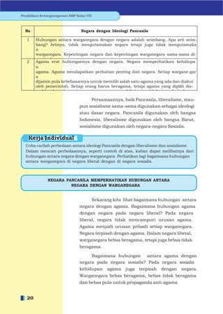 Pendidikan Kewarganegaraan SMP Kelas VIII



  No                              Negara dengan Ideologi Pancasila

   1    Hubungan antara warganegara dengan negara adalah seimbang. Apa arti seim-
        bang? Artinya, tidak mengutamakan negara tetapi juga tidak mengutamaka
        n
        warganegara. Kepentingan negara dan kepentingan warganegara sama-sama di-
        pentingkan
   2    Agama erat hubungannya dengan negara. Negara memperhatikan kehidupa
        n
        agama. Agama mendapatkan perhatian penting dari negara. Setiap wargane-gar
        a
        dijamin pula kebebasannya untuk memilih salah satu agama yang ada dan diakui
        oleh pemerintah. Setiap orang harus beragama, tetapi agama yang dipilih dis-
        erahkan kepada masing-masing warganegara. Atheis atau tidak mengakui adanya
        Tuhan, tidak diperbolehkan
                                      Persamaannya, baik Pancasila, liberalisme, mau-
                                 pun sosialisme sama-sama digunakan sebagai ideologi
                                 atau dasar negara. Pancasila digunakan oleh bangsa
                                 Indonesia, liberalisme digunakan oleh bangsa Barat,
                                 sosialisme digunakan oleh negara-negara Sosialis.

    Kerja Individual
  Coba carilah perbedaan antara ideologi Pancasila dengan liberalisme dan sosialisme.
  Dalam mencari perbedaannya, seperti contoh di atas, kalian dapat melihatnya dari
  hubungan antara negara dengan warganegara. Perhatikan lagi bagaimana hubungan
  antara warganegara di negara liberal dengan di negara sosialis.



               NEGARA PANCASILA MEMPERHATIKAN HUBUNGAN ANTARA
                        NEGARA DENGAN WARGANEGARA


                                      Sekarang kita lihat bagaimana hubungan antara
                                 negara dengan agama. Bagaimana hubungan agama
                                 dengan negara pada negara liberal? Pada negara
                                 liberal, negara tidak mencampuri urusan agama.
                                 Agama menjadi urusan pribadi setiap warganegara.
                                 Negara terpisah dengan agama. Dalam negara liberal,
                                 warganegara bebas beragama, tetapi juga bebas tidak
                                 beragama.

                                      Bagaimana hubungan antara agama dengan
                                 negara pada negara sosialis? Pada negara sosialis
                                 kehidupan    agama    juga   terpisah   dengan   negara.
                                 Warganegara bebas beragama, bebas tidak beragama
                                 dan bebas pula untuk propaganda anti-agama.


   20
 
