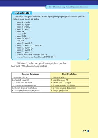 Bab - 2 Konstitusi yang Pernah Digunakan di Indonesia



     Coba Amati
   Bacalah hasil perubahan UUD 1945 yang berupa pengubahan atau penam-
 bahan pasal-pasal ini! Yakni :
     - pasal 2 ayat 1,
     - pasal 6A ayat 4,
     - pasal 8 ayat 3,
     - pasal 11 ayat 1,
     - pasal 16,
     - pasal 23B,
     - pasal 23D,
     - pasal 24 ayat 3:
     - bab XIII,
     - pasal 31 ayat1-5,
     - pasal 32 ayat 1-2 : Bab XIV,
     - pasal 33 ayat 4-5,
     - pasal 34 ayat1-4,
     - pasal 37 ayat 1-5,
     - aturan Peralihan Pasal I,II dan III.
     - aturan Tambahan Pasal I dan II UUD 1945.


     Dilihat dari jumlah bab, pasal, dan ayat, hasil peruba-
han UUD 1945 adalah sebagai berikut.



            Sebelum Perubahan                             Hasil Perubahan
1.   Jumlah bab 16                        1.   Jumlah bab 21
2.   Jumlah pasal 37                      2.   Jumlah pasal 73
3.   Terdiri dari 49 ayat                 3.   Terdiri dari 170 ayat.
4.   4 pasal aturan peralihan             4.   3 pasal aturan peralihan
5.   2 ayat Aturan Tambahan               5.   2 Pasal Aturan Tambahan
6.   Dilengkapi dengan penjelasan.        6.   Tanpa penjelasan




                                                                                     57
 