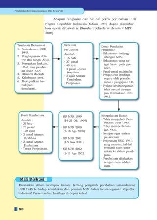 Pendidikan Kewarganegaraan SMP Kelas VIII


                                Adapun rangkaian dan hal-hal pokok perubahan UUD
                         Negara Republik Indonesia tahun 1945 dapat digambar-
                         kan seperti di bawah ini (Sumber: Sekretariat Jenderal MPR
                         2005).


  Tuntutan Reformasi                        Sebelum
                                                               Dasar Pemikiran
  1. Amandemen UUD                          Perubahan          Perubahan
     1945.                                                     · Kekuasaan tertinggi
                                            Jumlah :
  2. Penghapusan dok-                                            ditangan MPR.
                                            · 16 bab.
     trin dwi fungsi ABRI.                                     · Kekuasaan yang sa-
                                            · 37 pasal
  3. Penegakan hukum,                                            ngat besar pada pre-
                                            · 49 ayat
     HAM, dan pember-                                            siden.
                                            · 4 pasal Aturan
     an-tasan KKN.                                             · Pasal-pasal multitafsir.
                                              Peralihan.
  4. Otonomi daerah.                                           · Pengaturan lembaga
                                            · 2 ayat Aturan
  5. Kekebasan pers.                                             negara oleh presiden
                                              Tambahan.
  6. Mewujudkan ke-                                              melalui pengajuan UU.
                                            · Penjelasan.
     hidupan                                                   · Praktik ketatanegaraan
     demokrasi.                                                  tidak sesuai de-ngan
                                                                 jiwa Pembukaan UUD
                                                                 1945.




     Hasil Perubahan                   · SU MPR 1999           Kesepakatan Dasar
     Jumlah :                            (14-21 Okt 1999)      · Tidak mengubah Pem-
     · 21 bab                                                    bukaan UUD 1945.
     · 73 pasal                        · SU MPR 2000           · Tetap mempertahan-
     · 170 ayat                          (7-18 Ags 2000)         kan NKRI.
     · 3 pasal Aturan                                          · Mempertegas sistem
       Peralihan                       · SU MPR 2001             pre-sidensiil
     · 2 Pasal Aturan                    (1-9 Nov 2001)        · Penjelasan UUD 1945
       Tambahan                                                  yang memuat hal-hal
     · Tanpa Penjelasan.               · SU MPR 2002             normatif akan dima-
                                                                 sukan ke dalam pasal-
                                            (1-11 Ags 2002
                                                                 pasal.
                                                               · Perubahan dilakukan
                                                                 dengan cara adden-
                                                                 dum.



    Mari Diskusi
    Diskusikan dalam kelompok kalian tentang pengaruh perubahan (amandemen)
   UUD 1945 terhadap kedudukan dan peranan MPR dalam ketatanegaraan Republik
   Indonesia! Presentasikan hasilnya di depan kelas!




   58
 