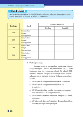 Pendidikan Kewarganegaraan SMP Kelas VIII



    Mari Diskusi
  Setelah kalian mempelajari UUD 1945 hasil perubahan, sekarang diskusikan dengan
  teman sebangku, kemudian isi kolom di bawah ini!




                                                          Ciri-ciri Perubahan
   Lembaga                    Aspek
                                                    Sebelum               Sesudah
                     Kedudukan
      MPR            Fungsi
                     Keanggotaan
                     Kedudukan
      DPR            Fungsi
                     Keanggotaan
                     Kedudukan
        MA           Fungsi
                     Keanggotaan
                     Kedudukan
      BPK            Fungsi
                     Keanggotaan


                              2. Undang-undang

                                      Undang-undang merupakan peraturan perun-
                                 dang-undangan untuk melaksanakan UUD 1945.
                                 Lembaga yang berwenang membuat UU adalah DPR
                                 bersama Presiden. Adapun kriteria agar suatu perma-
                                 salahan diatur melalui Undang-Undang antara lain
                                 adalah:
                                 a. UU dibentuk atas perintah ketentuan UUD 1945,
                                 b. UU dibentuk atas perintah ketentuan UU
                                      terdahulu,
                                 c. UU dibentuk dalam rangka mencabut, mengubah,
                                      dan menambah UU yang sudah ada,
                                 d. UU dibentuk karena berkaitan dengan hak asasi
                                      manusia,
                                 e. UU dibentuk karena berkaitan dengan kewajiban
                                      atau kepentingan orang banyak.



   78
 