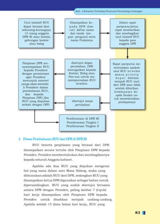 Bab - 3 Ketaatan Terhadap Peraturan Perundang-Undangan



   Usul inisiatif RUU                 Disampaikan ke -                     Dalam rapat
   dapat berasal dari:               p a d a DP R d ise-                 paripurna,ketua
  sekurang-kurangnya                 r at i daf tar nama                rapat memberikan
    13 orang anggota                  dan tanda tan-                     dan membagikan
  DPR RI atau komisi,               g an pengusul serta                 usul inisiatif RUU
    gabungan komisi                   nama Fraksinya                       kepada para
       atau baleg                                                          anggota DPR




  Pimpinan DPR me-                     disetujui degan                 Rapat paripurna me-
 nyammpaikan RUU                      perubahan, DPR                    mutusakan apakah
   kepada President                 menugaskan kepada                  usul RUU te r s e but
 dengan permintaan                   Komisi, Baleg atau                  seca r a p r i n s i p
     agar President                 Pan-sus untuk me-                    d a p a t diterima
  menunjuk menteri                  nyempurnakan RUU                    menjadi RUU usul
 yanga akan mewaki-                       tersebut.                    dari DPR atau tidak
  li President dalam                                                     setelah diberikan
  pembahasan RUU,                                                       k esem p a ta n ke -
    dan kepada                                                            apda faraksi un-
  Pimpinan DPD jika                                                     tuk memeberaikan
 RUU yang diajukan                     disetujui tanpa                      pendapatnya
 terkait dengan DPD                      perubahan



                                Pembicaraan di DPR RI
                                Pembicaraan Tingkat I
                                Pembicaraan Tingkat II



2. Proses Pembahasan RUU dari DPR di DPR RI
         RUU beserta penjelasan yang berasal dari DPR
   disampaikan secara tertulis oleh Pimpinan DPR kepada
   Presiden. Presiden memberitahukan dan membagikannya
   kepada seluruh Anggota kabinet.

        Apabila ada dua RUU yang diajukan mengenai
   hal yang sama dalam satu Masa Sidang, maka yang
   dibicarakan adalah RUU dari DPR, sedangkan RUU yang
   disampaikan ketua DPR digunakan sebagai bahan untuk
   dipersandingkan. RUU yang sudah disetujui bersama
   antara DPR dengan Presiden, paling lambat 7 (tujuh)
   hari kerja disampaikan oleh Pimpinan DPR kepada
   Presiden   untuk      disahkan     menjadi     undang-undang.
   Apabila setelah 15 (lima belas) hari kerja, RUU yang

                                                                                          83
 