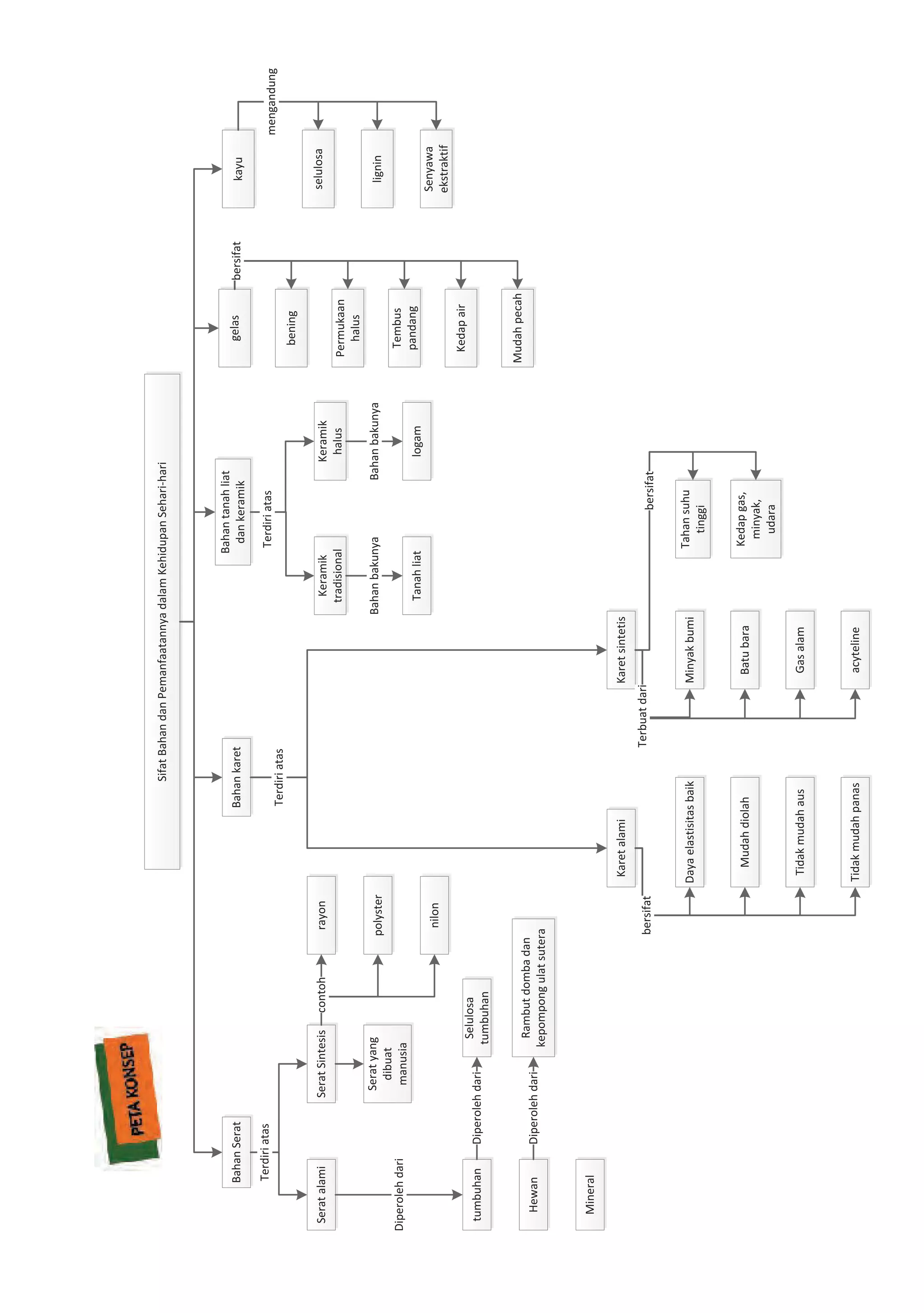 SifatBahandanPemanfaatannyadalamKehidupanSehari-hari
BahanSerat
SeratalamiSeratSintesis
tumbuhan
Hewan
Mineral
Seratyang
dibuat
manusia
rayon
polyster
nilon
Selulosa
tumbuhan
Rambutdombadan
kepompongulatsutera
Terdiriatas
contoh
Diperolehdari
Diperolehdari
Diperolehdari
Bahankaret
Karetalami
Dayaelastisitasbaik
Karetsintetis
Mudahdiolah
Tidakmudahaus
Tidakmudahpanas
bersifat
Minyakbumi
Batubara
Gasalam
acyteline
Terbuatdari
Terdiriatas
Tahansuhu
tinggi
Kedapgas,
minyak,
udara
bersifat
Bahantanahliat
dankeramik
Keramik
tradisional
Keramik
halus
Terdiriatas
Tanahliatlogam
BahanbakunyaBahanbakunya
gelas
bening
Permukaan
halus
Tembus
pandang
Kedapair
Mudahpecah
bersifatkayu
selulosa
lignin
Senyawa
ekstraktif
mengandung
 