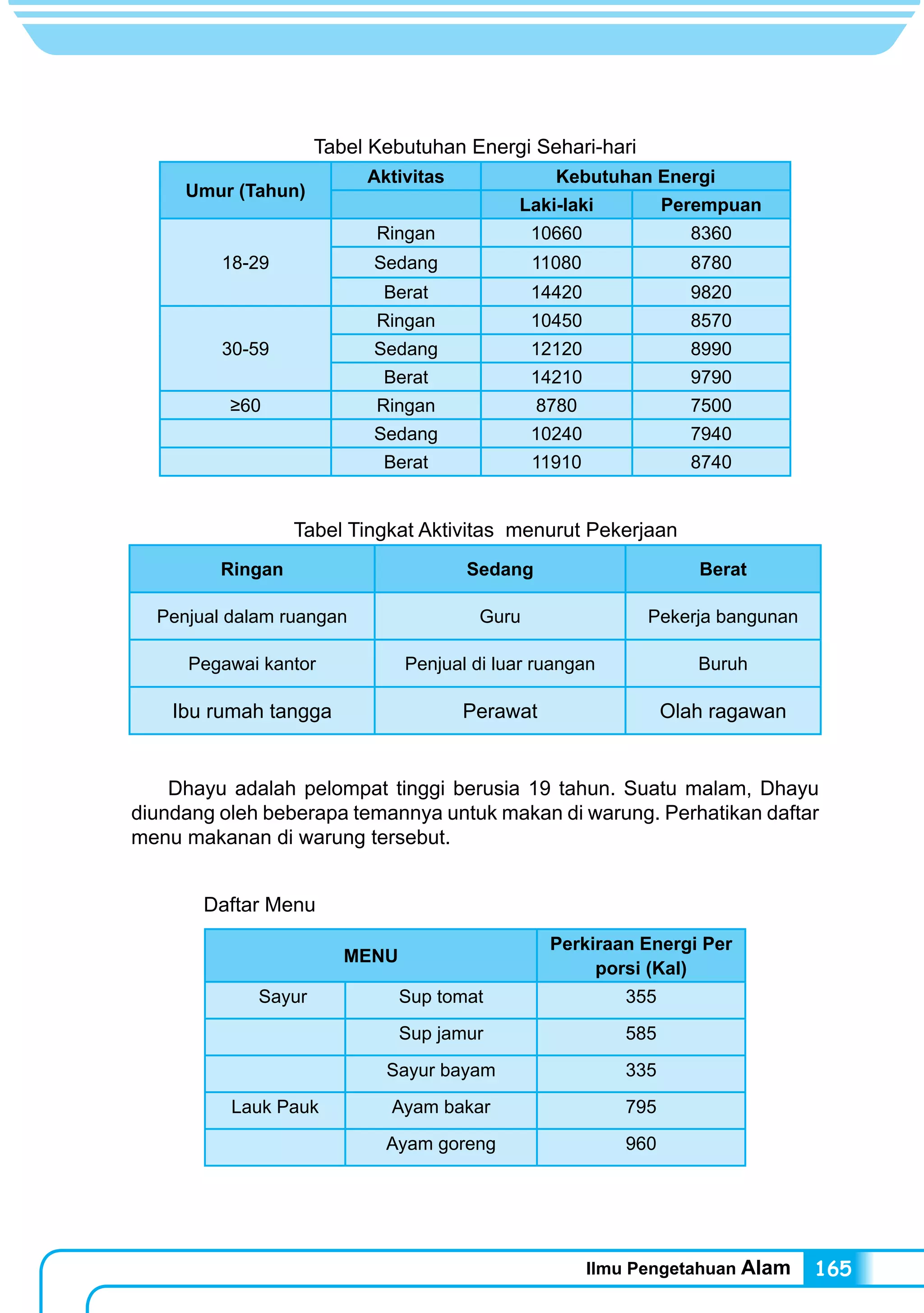 Ilmu Pengetahuan Alam 165
Tabel Kebutuhan Energi Sehari-hari
Umur (Tahun)
Aktivitas Kebutuhan Energi
Laki-laki Perempuan
18-29
Ringan 10660 8360
Sedang 11080 8780
Berat 14420 9820
30-59
Ringan 10450 8570
Sedang 12120 8990
Berat 14210 9790
≥60 Ringan 8780 7500
Sedang 10240 7940
Berat 11910 8740
Tabel Tingkat Aktivitas menurut Pekerjaan
Ringan Sedang Berat
Penjual dalam ruangan Guru Pekerja bangunan
Pegawai kantor Penjual di luar ruangan Buruh
Ibu rumah tangga Perawat Olah ragawan
Dhayu adalah pelompat tinggi berusia 19 tahun. Suatu malam, Dhayu
diundang oleh beberapa temannya untuk makan di warung. Perhatikan daftar
menu makanan di warung tersebut.
	 Daftar Menu
MENU
Perkiraan Energi Per
porsi (Kal)
Sayur Sup tomat 355
Sup jamur 585
Sayur bayam 335
Lauk Pauk Ayam bakar 795
Ayam goreng 960
 