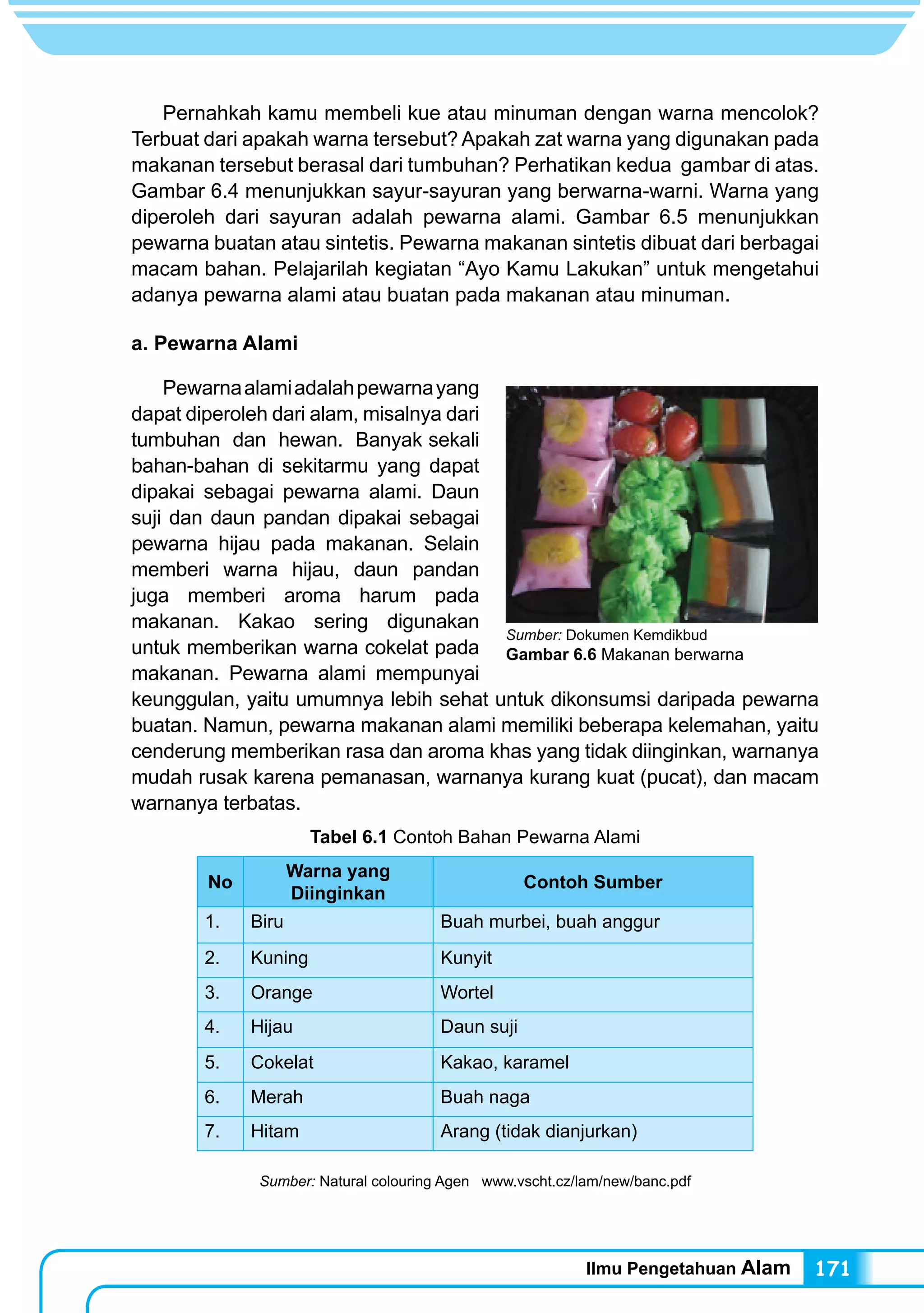 Ilmu Pengetahuan Alam 171
	 Pernahkah kamu membeli kue atau minuman dengan warna mencolok?
Terbuat dari apakah warna tersebut? Apakah zat warna yang digunakan pada
makanan tersebut berasal dari tumbuhan? Perhatikan kedua gambar di atas.
Gambar 6.4 menunjukkan sayur-sayuran yang berwarna-warni. Warna yang
diperoleh dari sayuran adalah pewarna alami. Gambar 6.5 menunjukkan
pewarna buatan atau sintetis. Pewarna makanan sintetis dibuat dari berbagai
macam bahan. Pelajarilah kegiatan “Ayo Kamu Lakukan” untuk mengetahui
adanya pewarna alami atau buatan pada makanan atau minuman.
a. Pewarna Alami
	 Pewarnaalamiadalahpewarnayang
dapat diperoleh dari alam, misalnya dari
tumbuhan dan hewan. Banyak sekali
bahan-bahan di sekitarmu yang dapat
dipakai sebagai pewarna alami. Daun
suji dan daun pandan dipakai sebagai
pewarna hijau pada makanan. Selain
memberi warna hijau, daun pandan
juga memberi aroma harum pada
makanan. Kakao sering digunakan
untuk memberikan warna cokelat pada
makanan. Pewarna alami mempunyai
keunggulan, yaitu umumnya lebih sehat untuk dikonsumsi daripada pewarna
buatan. Namun, pewarna makanan alami memiliki beberapa kelemahan, yaitu
cenderung memberikan rasa dan aroma khas yang tidak diinginkan, warnanya
mudah rusak karena pemanasan, warnanya kurang kuat (pucat), dan macam
warnanya terbatas.
Tabel 6.1 Contoh Bahan Pewarna Alami
No
Warna yang
Diinginkan
Contoh Sumber
1. Biru Buah murbei, buah anggur
2. Kuning Kunyit
3. Orange Wortel
4. Hijau Daun suji
5. Cokelat Kakao, karamel
6. Merah Buah naga
7. Hitam Arang (tidak dianjurkan)
Sumber: Natural colouring Agen www.vscht.cz/lam/new/banc.pdf‎
Sumber: Dokumen Kemdikbud
Gambar 6.6 Makanan berwarna
 