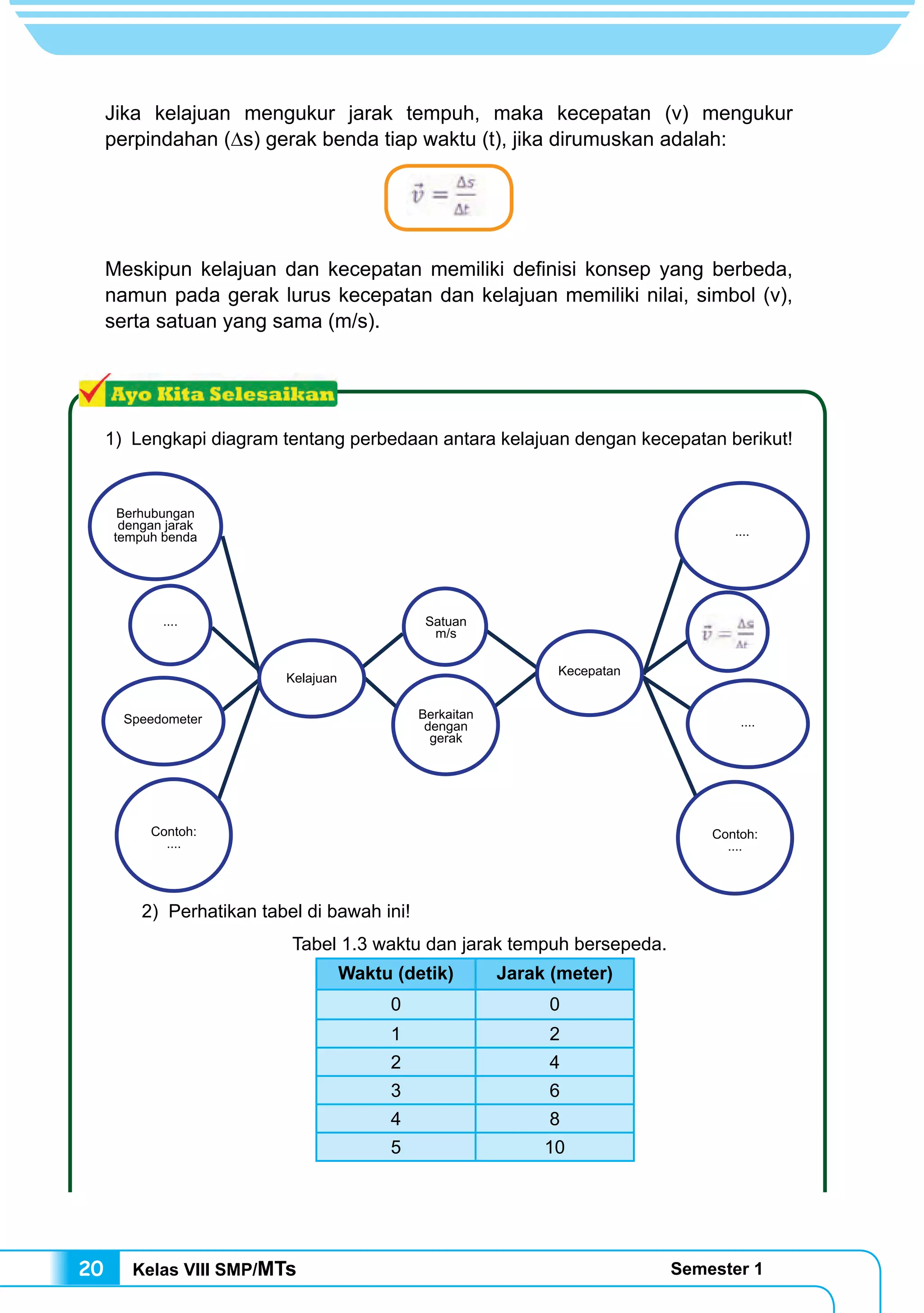 Kelas VIII SMP/MTs Semester 120
Jika kelajuan mengukur jarak tempuh, maka kecepatan (v) mengukur
perpindahan (∆s) gerak benda tiap waktu (t), jika dirumuskan adalah:
Meskipun kelajuan dan kecepatan memiliki definisi konsep yang berbeda,
namun pada gerak lurus kecepatan dan kelajuan memiliki nilai, simbol (v),
serta satuan yang sama (m/s).
1) Lengkapi diagram tentang perbedaan antara kelajuan dengan kecepatan berikut!
2) Perhatikan tabel di bawah ini!
Tabel 1.3 waktu dan jarak tempuh bersepeda.
Waktu (detik) Jarak (meter)
0 0
1 2
2 4
3 6
4 8
5 10
Berhubungan
dengan jarak
tempuh benda
....
Speedometer
Contoh:
....
Contoh:
....
Satuan
m/s
Kecepatan
Berkaitan
dengan
gerak
....
....
Kelajuan
 