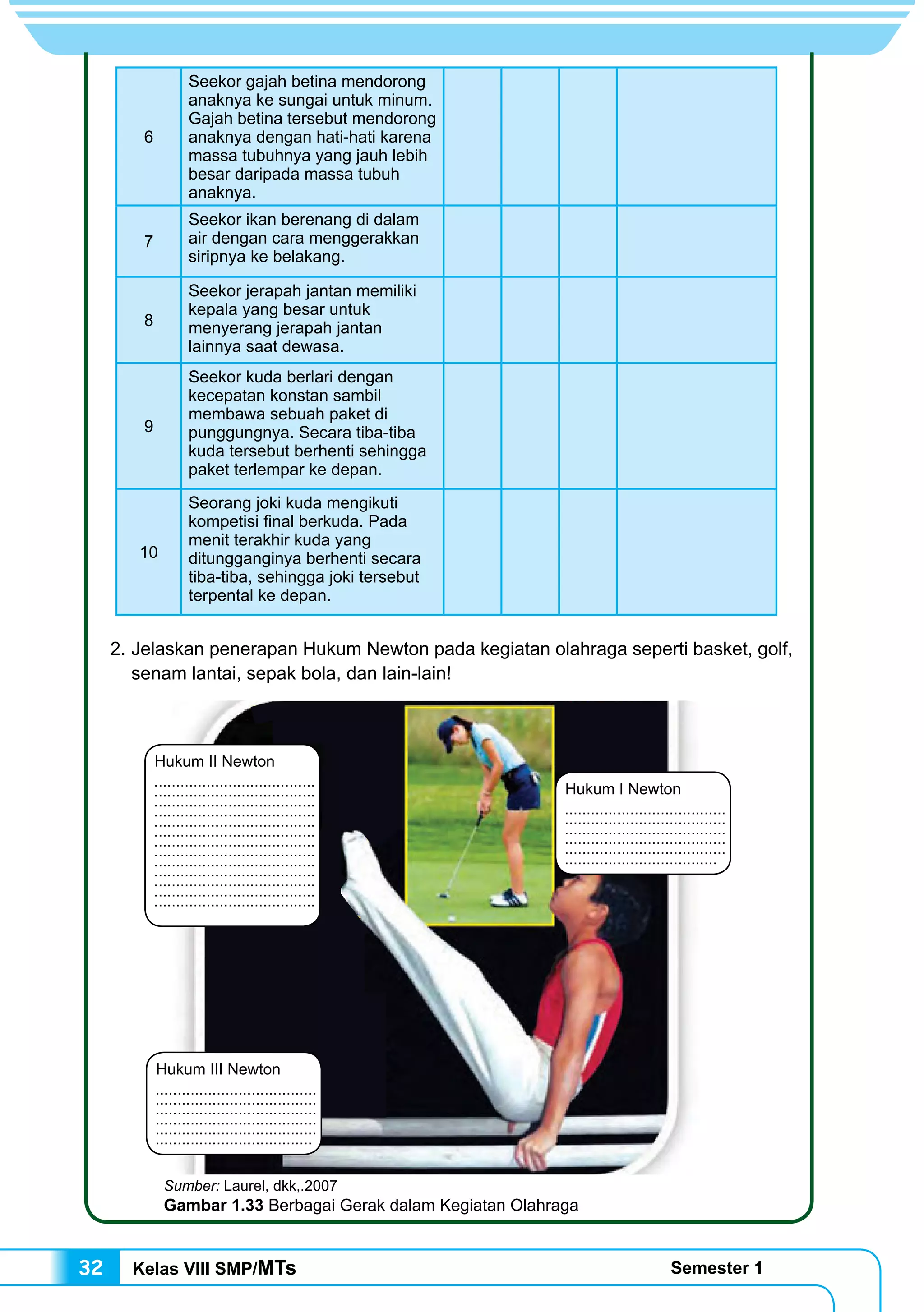 Kelas VIII SMP/MTs Semester 132
6
Seekor gajah betina mendorong
anaknya ke sungai untuk minum.
Gajah betina tersebut mendorong
anaknya dengan hati-hati karena
massa tubuhnya yang jauh lebih
besar daripada massa tubuh
anaknya.
7
Seekor ikan berenang di dalam
air dengan cara menggerakkan
siripnya ke belakang.
8
Seekor jerapah jantan memiliki
kepala yang besar untuk
menyerang jerapah jantan
lainnya saat dewasa.
9
Seekor kuda berlari dengan
kecepatan konstan sambil
membawa sebuah paket di
punggungnya. Secara tiba-tiba
kuda tersebut berhenti sehingga
paket terlempar ke depan.
10
Seorang joki kuda mengikuti
kompetisi final berkuda. Pada
menit terakhir kuda yang
ditungganginya berhenti secara
tiba-tiba, sehingga joki tersebut
terpental ke depan.
2.	Jelaskan penerapan Hukum Newton pada kegiatan olahraga seperti basket, golf,
senam lantai, sepak bola, dan lain-lain!
Hukum I Newton
.....................................
.....................................
.....................................
.....................................
.....................................
...................................
Hukum III Newton
.....................................
.....................................
.....................................
.....................................
.....................................
....................................
Hukum II Newton
.....................................
.....................................
.....................................
.....................................
.....................................
.....................................
.....................................
.....................................
.....................................
.....................................
.....................................
.....................................
.....................................
Sumber: Laurel, dkk,.2007
Gambar 1.33 Berbagai Gerak dalam Kegiatan Olahraga
 