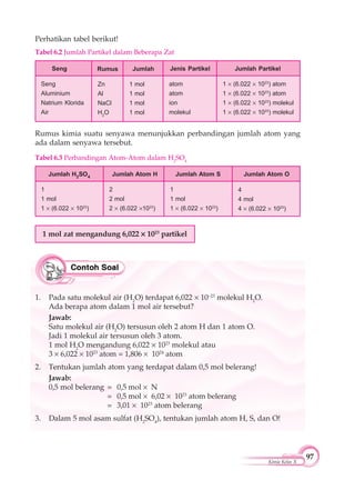 97
Kimia Kelas X
1. Pada satu molekul air (H2
O) terdapat 6,022 10–23
molekul H2
O.
Ada berapa atom dalam 1 mol air tersebut?
Jawab:
Satu molekul air (H2
O) tersusun oleh 2 atom H dan 1 atom O.
Jadi 1 molekul air tersusun oleh 3 atom.
1 mol H2
O mengandung 6,022 1023
molekul atau
3 6,022 1023
atom = 1,806 1024
atom
2. Tentukan jumlah atom yang terdapat dalam 0,5 mol belerang!
Jawab:
0,5 mol belerang = 0,5 mol N
= 0,5 mol 6,02 1023
atom belerang
= 3,01 1023
atom belerang
3. Dalam 5 mol asam sulfat (H2
SO4
), tentukan jumlah atom H, S, dan O!
Perhatikan tabel berikut!
Tabel 6.2 Jumlah Partikel dalam Beberapa Zat
Seng Rumus Jumlah Jenis Partikel
Seng
Aluminium
Natrium Klorida
Air
Zn
Al
NaCl
H2
O
1 mol
1 mol
1 mol
1 mol
atom
atom
ion
molekul
Jumlah Partikel
1 (6.022 1023
) atom
1 (6.022 1023
) atom
1 (6.022 1023
) molekul
1 (6.022 1023
) molekul
Rumus kimia suatu senyawa menunjukkan perbandingan jumlah atom yang
ada dalam senyawa tersebut.
Tabel 6.3 Perbandingan Atom-Atom dalam H2
SO4
1 mol zat mengandung 6,022 1023
partikel
Jumlah H2SO4 Jumlah Atom H
1
1 mol
1 (6.022 1023
)
2
2 mol
2 (6.022 1023
)
Jumlah Atom S
1
1 mol
1 (6.022 1023
)
Jumlah Atom O
4
4 mol
4 (6.022 1023
)
 
