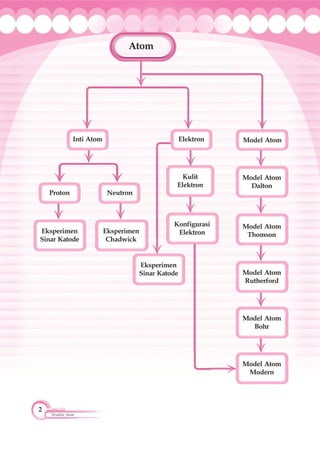 2
Struktur Atom
Model AtomInti Atom
Proton Neutron
Eksperimen
Sinar Katode
Elektron
Eksperimen
Sinar Katode
Konfigurasi
ElektronEksperimen
Chadwick
Kulit
Elektron
Model Atom
Dalton
Model Atom
Modern
Model Atom
Modern
Model Atom
Bohr
Model Atom
Bohr
Model Atom
Rutherford
Model Atom
Rutherford
Model Atom
Thomson
Atom
 