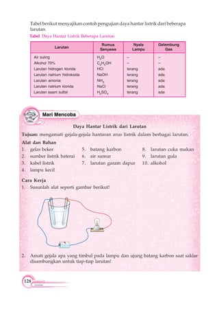 128
Larutan
Tabel berikut menyajikan contoh pengujian daya hantar listrik dari beberapa
larutan.
Larutan
Rumus
Senyawa
Nyala
Lampu
Gelembung
Gas
Air suling
Alkohol 70%
Larutan hidrogen klorida
Larutan natrium hidroksida
Larutan amonia
Larutan natrium klorida
Larutan asam sulfat
H2O
C2H5OH
HCl
NaOH
NH3
NaCl
H2SO4
–
–
terang
terang
terang
terang
terang
–
–
ada
ada
ada
ada
ada
Daya Hantar Listrik dari Larutan
Tujuan: mengamati gejala-gejala hantaran arus listrik dalam berbagai larutan.
Alat dan Bahan
1. gelas beker 5. batang karbon 8. larutan cuka makan
2. sumber listrik baterai 6. air sumur 9. larutan gula
3. kabel listrik 7. larutan garam dapur 10. alkohol
4. lampu kecil
Cara Kerja
1. Susunlah alat seperti gambar berikut!
2. Amati gejala apa yang timbul pada lampu dan ujung batang karbon saat saklar
disambungkan untuk tiap-tiap larutan!
Tabel Daya Hantar Listrik Beberapa Larutan
 