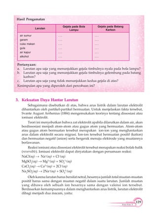 129
Kimia Kelas X
Hasil Pengamatan
Larutan
Gejala pada Bola
Lampu
Gejala pada Batang
Karbon
air sumur
garam
cuka makan
gula
air kapur
alkohol
. . .
. . .
. . .
. . .
. . .
. . .
. . .
. . .
. . .
. . .
. . .
. . .
Pertanyaan:
a. Larutan apa saja yang menunjukkan gejala timbulnya nyala pada bola lampu?
b. Larutan apa saja yang menunjukkan gejala timbulnya gelembung pada batang
karbon?
c. Larutan apa saja yang tidak menunjukkan kedua gejala di atas?
Kesimpulan apa yang diperoleh dari percobaan ini?
3. Kekuatan Daya Hantar Larutan
Sebagaimana disebutkan di atas, bahwa arus listrik dalam larutan elektrolit
dihantarkan oleh partikel-partikel bermuatan. Untuk menjelaskan fakta tersebut,
Svante August Arrhenius (1884) mengemukakan teorinya tentang dissosiasi atau
ionisasi elektrolit.
Teori ini menyebutkan bahwa zat elektrolit apabila dilarutkan dalam air, akan
berdissosiasi menjadi atom-atom atau gugus atom yang bermuatan. Atom-atom
atau gugus atom bermuatan tersebut merupakan ion-ion yang menghantarkan
arus dalam elektrolit secara migrasi. Ion-ion tersebut bermuatan positif (kation)
dan bermuatan negatif (anion) serta bergerak menuju elektrode yang muatannya
berlawanan.
Reaksi ionisasi atau dissosiasi elektrolit tersebut merupakan reaksi bolak-balik
(reversible). Ionisasi elektrolit dapat dinyatakan dengan persamaan reaksi:
NaCl(aq) Na+
(aq) + Cl–
(aq)
MgSO4
(aq) Mg2+
(aq) + SO4
2–
(aq)
CaCl2
(aq) Ca2+
(aq) + 2Cl–
(aq)
Na2
SO4
(aq) 2Na+
(aq) + SO4
2–
(aq)
Oleh karena larutan harus bersifat netral, besarnya jumlah total muatan-muatan
positif harus sama dengan muatan negatif dalam suatu larutan. Jumlah muatan
yang dibawa oleh sebuah ion besarnya sama dengan valensi ion tersebut.
Berdasarkan kemampuannya dalam menghantarkan arus listrik, larutan elektrolit
dibagi menjadi dua macam, yaitu:
 