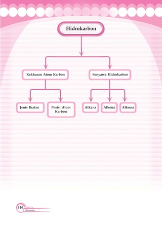 140
Hidrokarbon
Hidrokarbon
Senyawa HidrokarbonKekhasan Atom Karbon
Jenis Ikatan Posisi Atom
Karbon
Alkana Alkena Alkuna
 