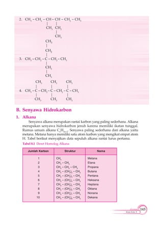 143
Kimia Kelas X
2. CH3
– CH2
– CH – CH – CH2
– CH3
| |
CH3
CH2
|
CH3
CH3
|
CH2
|
3. CH3
– CH2
– C – CH2
– CH3
|
CH2
|
CH3
CH3
CH3
CH3
| | |
4. CH3
– C – CH2
– C – CH2
– C – CH3
| | |
CH3
CH3
CH3
Tabel 8.1 Deret Homolog Alkana
Jumlah Karbon Struktur Nama
1 CH4
Metana
2 CH3
– CH3
Etana
3 CH3
– CH2
– CH3
Propana
4 CH3
– (CH2
)2
– CH3
Butana
5 CH3
– (CH2
)3
– CH3
Pentana
6 CH3
– (CH2
)4
– CH3
Heksana
7 CH3
– (CH2
)5
– CH3
Heptana
8 CH3
– (CH2
)6
– CH3
Oktana
9 CH3
– (CH2
)7
– CH3
Nonana
10 CH3
– (CH2
)8
– CH3
Dekana
B. Senyawa Hidrokarbon
1. Alkana
Senyawa alkana merupakan rantai karbon yang paling sederhana. Alkana
merupakan senyawa hidrokarbon jenuh karena memiliki ikatan tunggal.
Rumus umum alkana Cn
H2n+2
. Senyawa paling sederhana dari alkana yaitu
metana. Metana hanya memiliki satu atom karbon yang mengikat empat atom
H. Tabel berikut menyajikan data sepuluh alkana rantai lurus pertama.
 