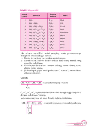 145
Kimia Kelas X
Jika alkana memiliki rantai samping maka penamaannya
mengikuti aturan sebagai berikut.
1) Rantai terpanjang merupakan rantai utama.
2) Rantai utama diberi nomor mulai dari ujung rantai yang
memiliki substituen.
3) Urutan penulisan nama : nomor cabang, nama cabang, nama
alkana rantai utama.
4) Jika terdapat gugus metil pada atom C nomor 2, nama alkana
diberi awalan iso.
Contoh:
CH3
– CH – CH2
– CH3
rantai terpanjang : butana
|
CH3
C1
– C2
– C3
– C4
penomoran diawali dari ujung yang paling dekat
dengan substituen/cabang.
Jadi, nama senyawa di atas: 2-metil-butana/isobutana.
CH3
– CH – CH2
– CH3
rantai terpanjang: pentana bukan butana
|
CH2
|
CH3
Tabel 8.2 Gugus Alkil
Jumlah
Karbon
Struktur
Rumus
Molekul
1 CH3– CH3– Metil
2 CH3 – CH2– C2H5– Etil
3 CH3 – CH2 – CH2– C3H7– Propil
4 CH3 – (CH2)2 – CH2– C4H9– Butil
5 CH3 – (CH2)3 – CH2– C5H11– Pentil/amil
6 CH3 – (CH2)4 – CH2– C6H13– Heksil
7 CH3 – (CH2)5 – CH2– C7H15– Heptil
8 CH3 –(CH2)6 – CH2– C8H17– Oktil
9 CH3 – (CH2)7 – CH2– C9H19– Nonil
10 CH3 – (CH2)8 – CH2– C10H21– Dekil
Nama
 