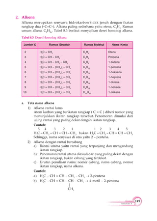 149
Kimia Kelas X
2. Alkena
Alkena merupakan senyawa hidrokarbon tidak jenuh dengan ikatan
rangkap dua (–C=C–). Alkena paling sederhana yaitu etena, C2
H4
. Rumus
umum alkena C2
H2n
. Tabel 8.3 berikut menyajikan deret homolog alkena.
a. Tata nama alkena
1) Alkena rantai lurus
Atom karbon yang berikatan rangkap ( C = C ) diberi nomor yang
menunjukkan ikatan rangkap tersebut. Penomoran dimulai dari
ujung rantai yang paling dekat dengan ikatan rangkap.
Contoh:
5 4 3 2 1 1 2 3 4 5
H3
C – CH2
– CH = CH – CH3
bukan H3
C – CH2
– CH = CH – CH3
Sehingga, nama senyawa di atas yaitu 2 – pentena.
2) Alkena dengan rantai bercabang
a) Rantai utama yaitu rantai yang terpanjang dan mengandung
ikatan rangkap.
b) Penomoran rantai utama diawali dari yang paling dekat dengan
ikatan rangkap, bukan cabang yang terdekat.
c) Urutan penulisan nama: nomor cabang, nama cabang, nomor
ikatan rangkap, nama alkena.
Contoh:
a) H3
C – CH = CH – CH2
– CH3
2–pentena
b) H3
C – CH = CH – CH – CH3
4–metil – 2–pentena
|
CH3
Tabel 8.3 Deret Homolog Alkena
Jumlah C Rumus Struktur
2 H2
C = CH2
C2
H4
Etena
3 H2
C = CH – CH3
C3
H6
Propena
4 H2
C = CH – CH2
– CH3
C4
H8
1-butena
5 H2
C = CH – (CH2
)2
– CH3
C5
H10
1-pentena
6 H2
C = CH – (CH2
)3
– CH3
C6
H12
1-heksena
7 H2
C = CH – (CH2
)4
– CH3
C7
H14
1-heptena
8 H2
C = CH – (CH2
)5
– CH3
C8
H16
1-oktena
9 H2
C = CH – (CH2
)6
– CH3
C9
H18
1-nonena
10 H2
C = CH – (CH2
)7
– CH3
C10
H20
1-dekena
Rumus Molekul Nama Kimia
 