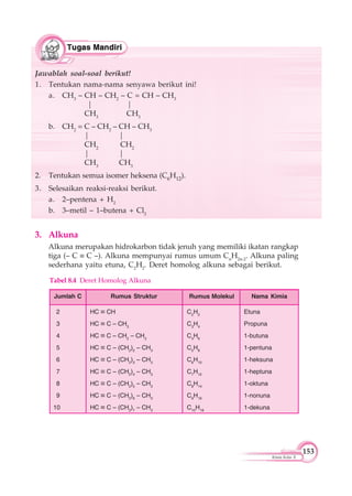 153
Kimia Kelas X
Jawablah soal-soal berikut!
1. Tentukan nama-nama senyawa berikut ini!
a. CH3
– CH – CH2
– C = CH – CH3
| |
CH3
CH3
b. CH2
= C – CH2
– CH – CH3
| |
CH2
CH2
| |
CH3
CH3
2. Tentukan semua isomer heksena (C6H12).
3. Selesaikan reaksi-reaksi berikut.
a. 2–pentena + H2
b. 3–metil – 1–butena + Cl2
3. Alkuna
Alkuna merupakan hidrokarbon tidak jenuh yang memiliki ikatan rangkap
tiga (– C C –). Alkuna mempunyai rumus umum Cn
H2n-2
. Alkuna paling
sederhana yaitu etuna, C2
H2
. Deret homolog alkuna sebagai berikut.
Tabel 8.4 Deret Homolog Alkuna
Jumlah C Rumus Struktur Rumus Molekul Nama Kimia
2 HC CH C2
H2
Etuna
3 HC C – CH3
C3
H4
Propuna
4 HC C – CH2
– CH3
C4
H6
1-butuna
5 HC C – (CH2
)2
– CH3
C5
H8
1-pentuna
6 HC C – (CH2
)3
– CH3
C6
H10
1-heksuna
7 HC C – (CH2
)4
– CH3
C7
H12
1-heptuna
8 HC C – (CH2
)5
– CH3
C8
H14
1-oktuna
9 HC C – (CH2
)6
– CH3
C9
H16
1-nonuna
10 HC C – (CH2
)7
– CH3
C10
H18
1-dekuna
 