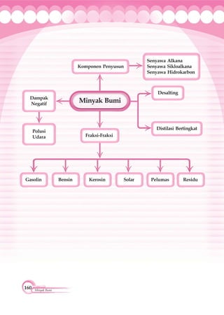 160 Minyak Bumi
Minyak Bumi
SolarKerosinBensinGasolin ResiduPelumas
Fraksi-Fraksi
Komponen Penyusun
Senyawa Alkana
Senyawa Sikloalkana
Senyawa Hidrokarbon
Dampak
Negatif
Polusi
Udara
Distilasi Bertingkat
Desalting
 