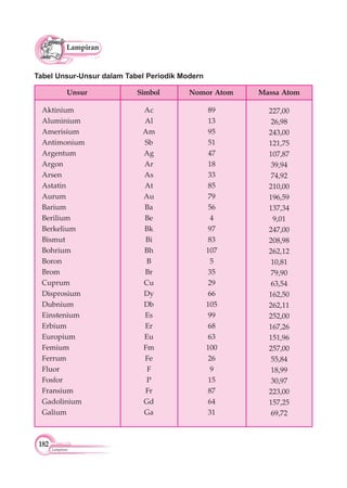 182
Glosarium
Lampiran
Tabel Unsur-Unsur dalam Tabel Periodik Modern
Lampiran
Unsur
Aktinium
Aluminium
Amerisium
Antimonium
Argentum
Argon
Arsen
Astatin
Aurum
Barium
Berilium
Berkelium
Bismut
Bohrium
Boron
Brom
Cuprum
Disprosium
Dubnium
Einstenium
Erbium
Europium
Femium
Ferrum
Fluor
Fosfor
Fransium
Gadolinium
Galium
Ac
Al
Am
Sb
Ag
Ar
As
At
Au
Ba
Be
Bk
Bi
Bh
B
Br
Cu
Dy
Db
Es
Er
Eu
Fm
Fe
F
P
Fr
Gd
Ga
89
13
95
51
47
18
33
85
79
56
4
97
83
107
5
35
29
66
105
99
68
63
100
26
9
15
87
64
31
227,00
26,98
243,00
121,75
107,87
39,94
74,92
210,00
196,59
137,34
9,01
247,00
208,98
262,12
10,81
79,90
63,54
162,50
262,11
252,00
167,26
151,96
257,00
55,84
18,99
30,97
223,00
157,25
69,72
Simbol Nomor Atom Massa Atom
 
